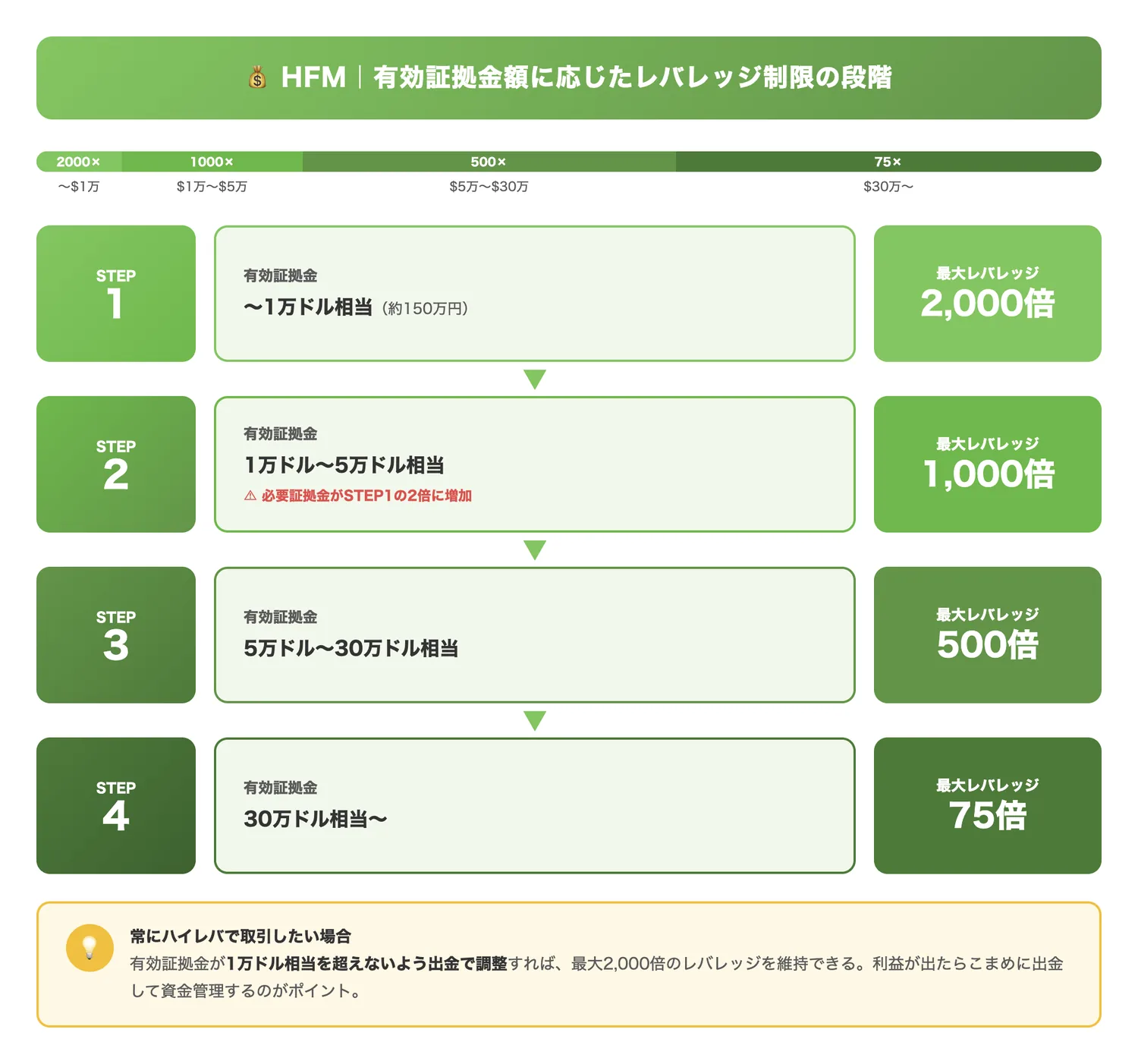有効証拠金額に応じたレバレッジ制限の段階(有効証拠金の増加に伴いレバレッジがどの段階で制限されるかを階段状に示し、資金管理の目安を提供する)