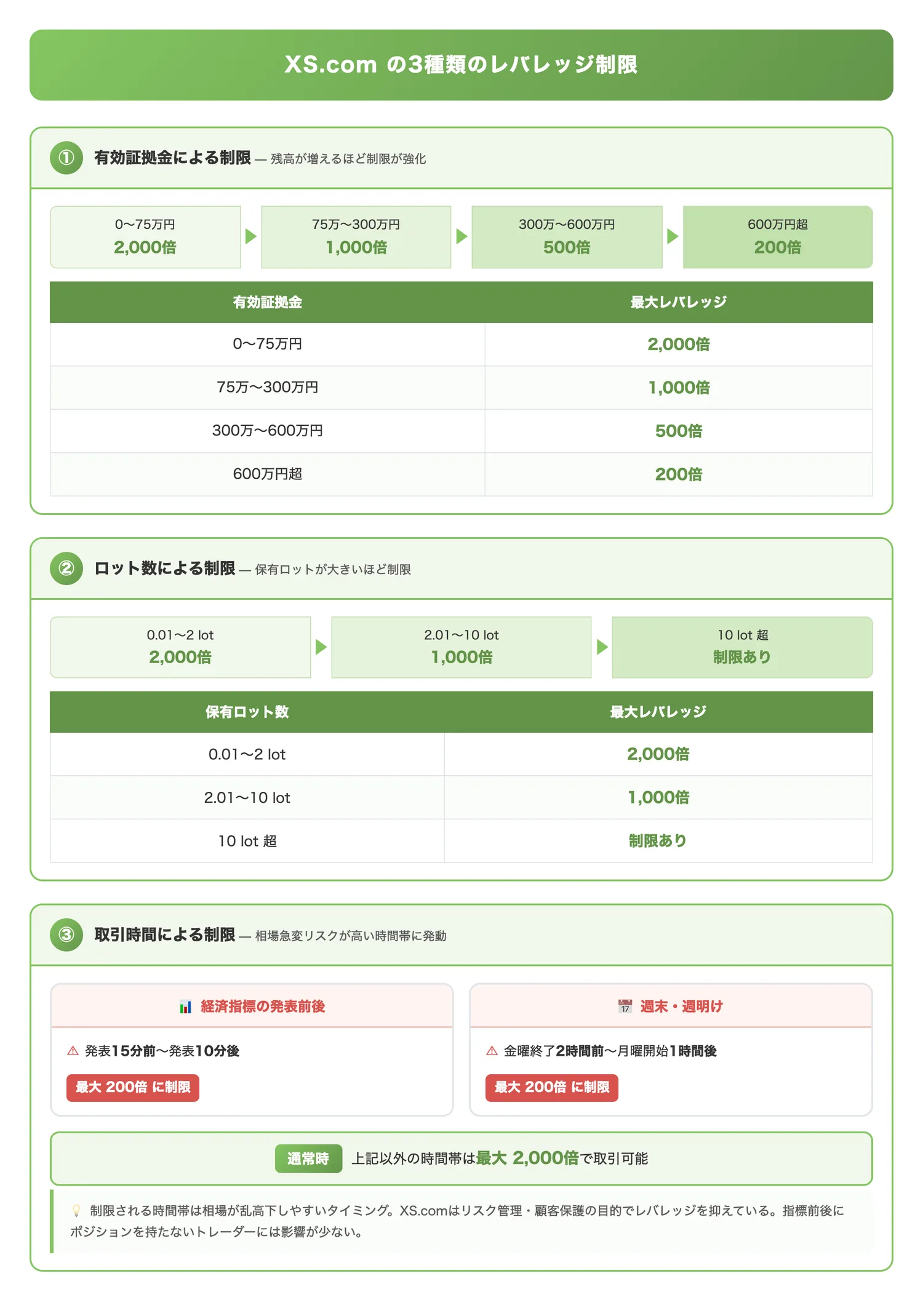 XS.comの3種類のレバレッジ制限（有効証拠金・ロット数・取引時間という3つのレバレッジ制限がどのタイミング・条件で発動するかを整理する）