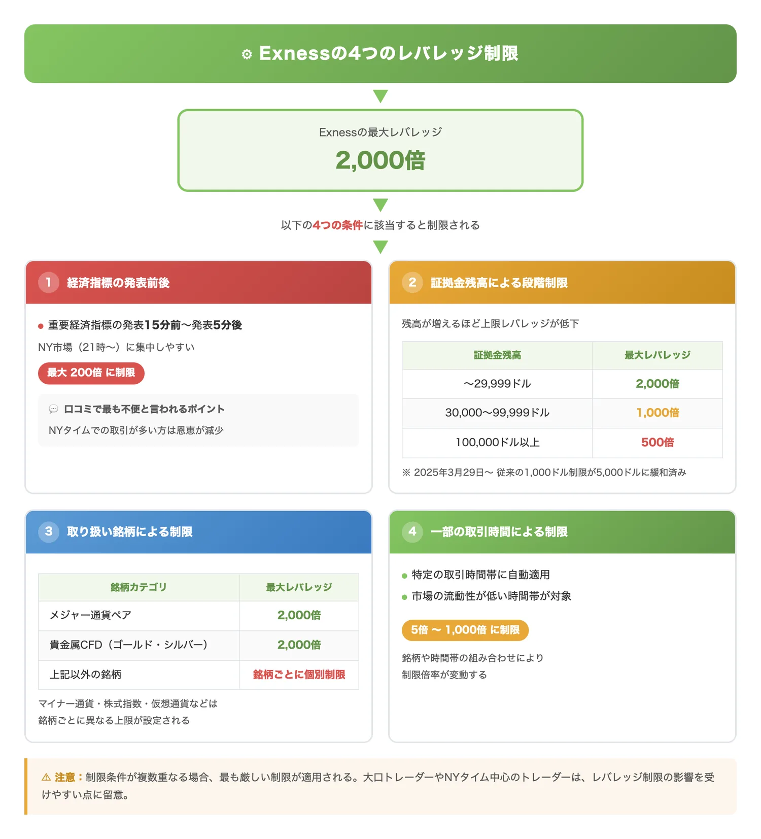 Exnessの4つのレバレッジ制限（最大2,000倍のレバレッジに対して適用される4種類の制限条件とその具体的な制限倍率を一覧で把握させる）