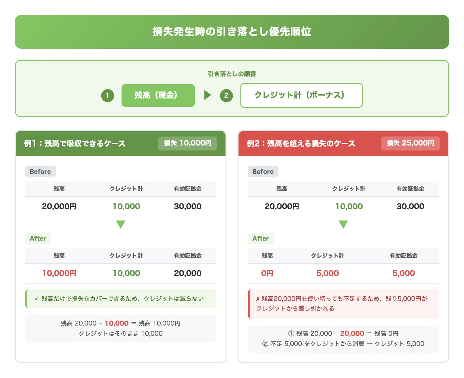 損失発生時の引き落とし優先順位(損失が出た場合に残高→クレジットの順で引き落とされる仕組みを2パターンの具体例で理解させる)