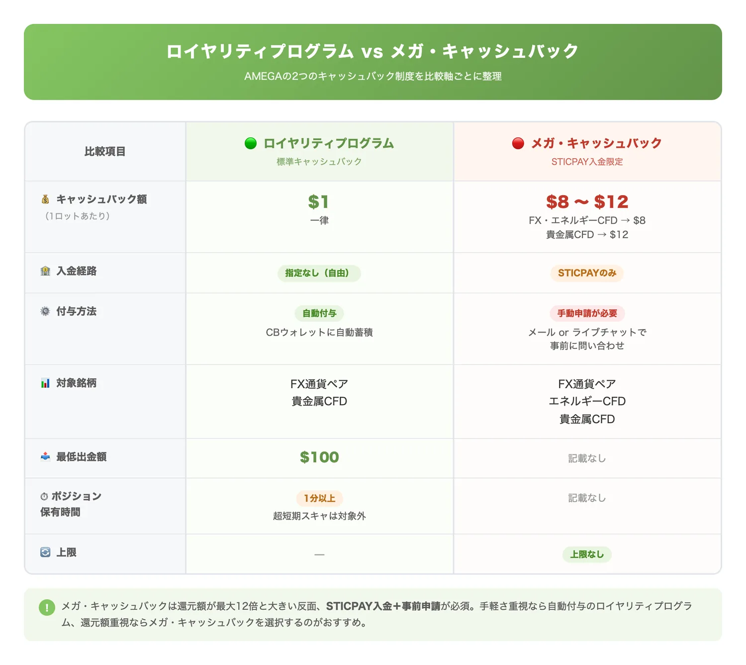 ロイヤリティプログラム vs メガ・キャッシュバック(2つのキャッシュバック制度の違い(金額差・入金経路・申請方法・対象銘柄)を明確にする)