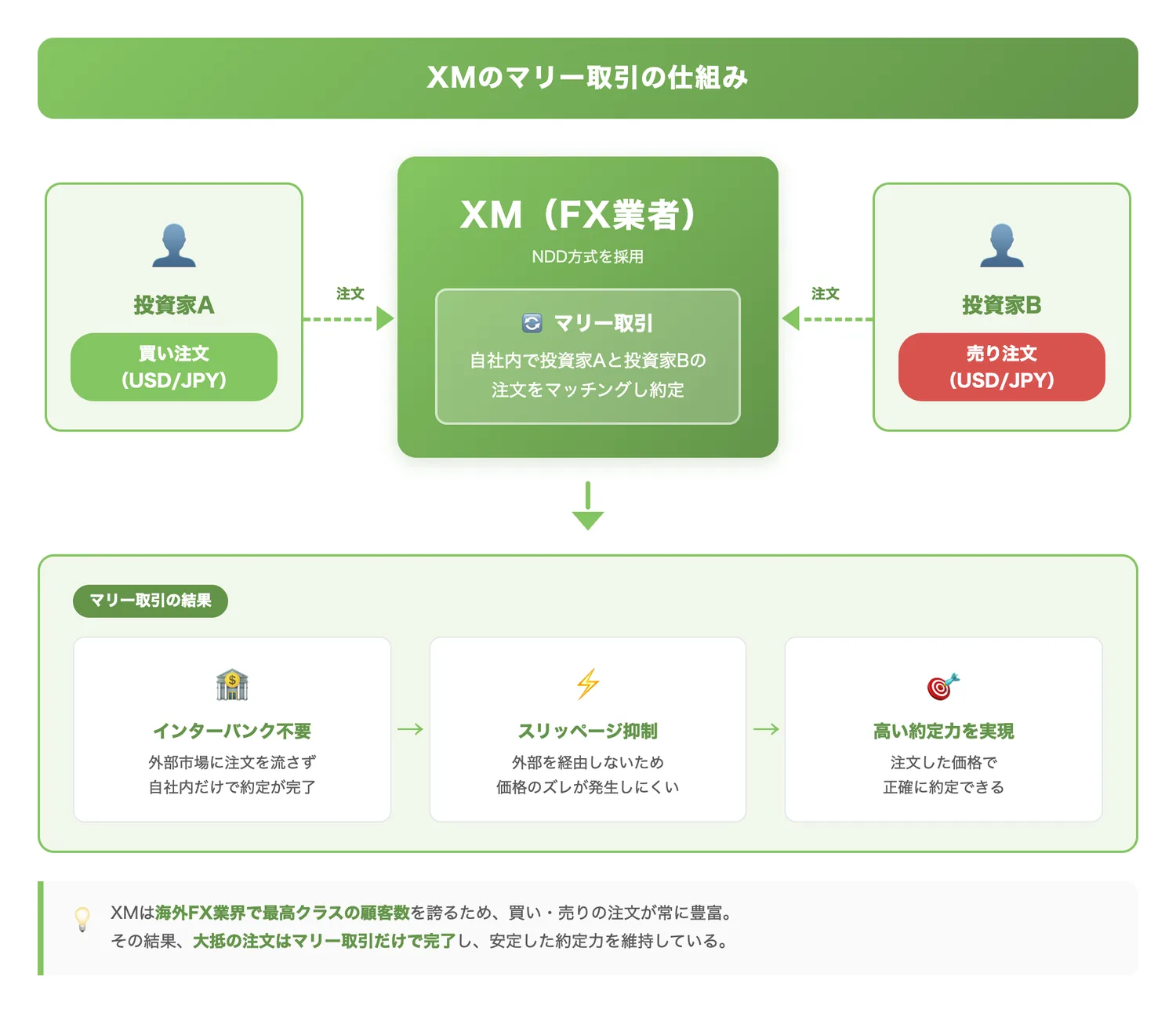 XMのマリー取引の仕組み（XMが高い約定力を実現しているマリー取引の仕組みを視覚的に理解させる）