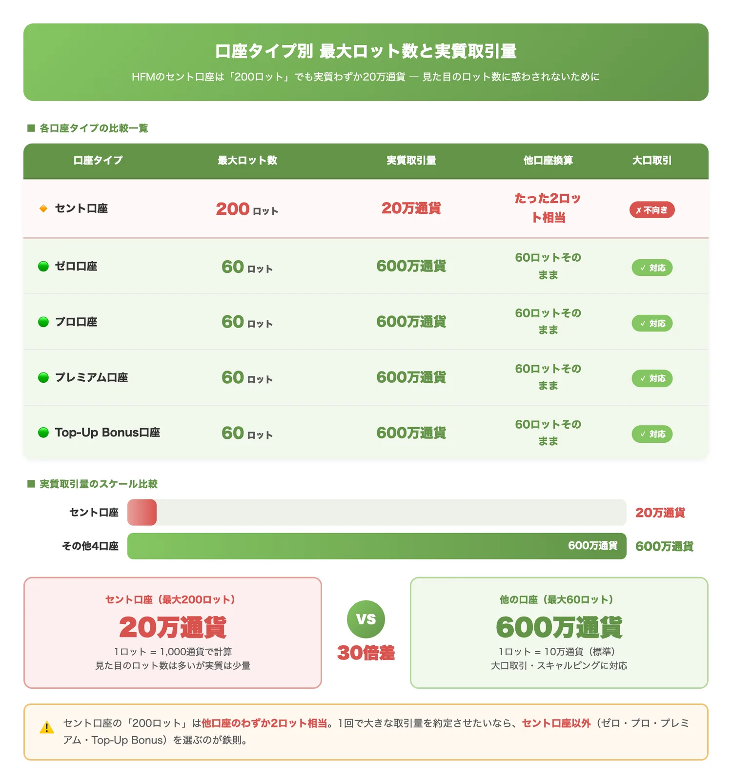 口座タイプ別 最大ロット数と実質取引量(セント口座の200ロット=20万通貨(実質2ロット相当)という落とし穴を視覚的に示し、口座選びの誤解を防ぐ)