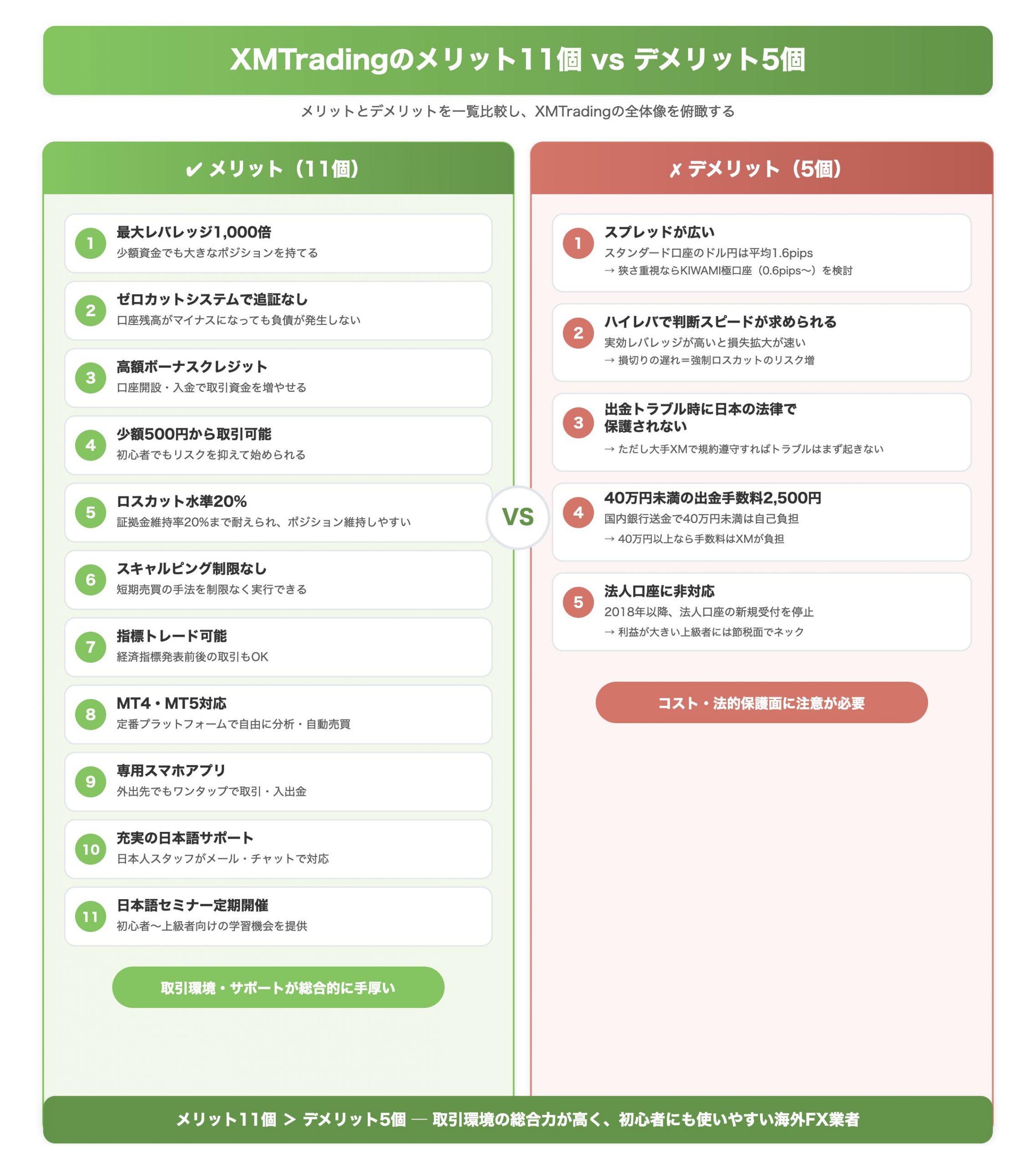 XMTradingのメリット11個 vs デメリット5個 対比（メリットとデメリットを並列で見せ、XMTradingの総合的な特徴を俯瞰させる）
