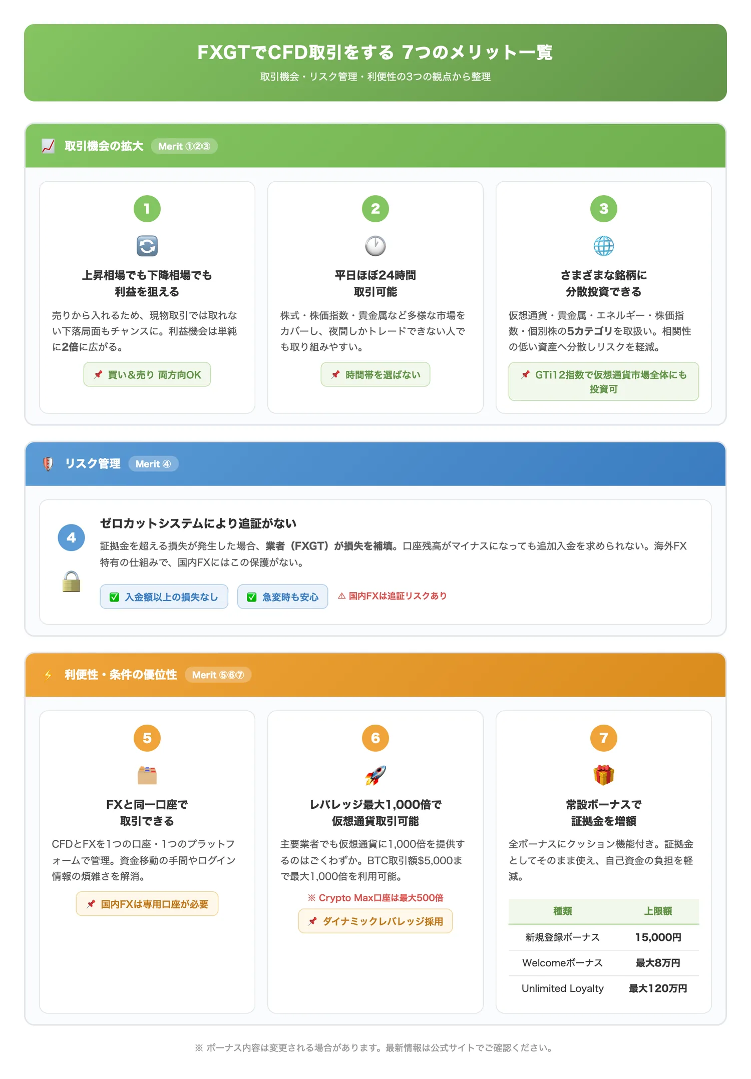 FXGTでCFD取引をする7つのメリット一覧(7つのメリットを視覚的にグループ化し、取引機会・リスク管理・利便性の観点から整理して全体像を把握させる)
