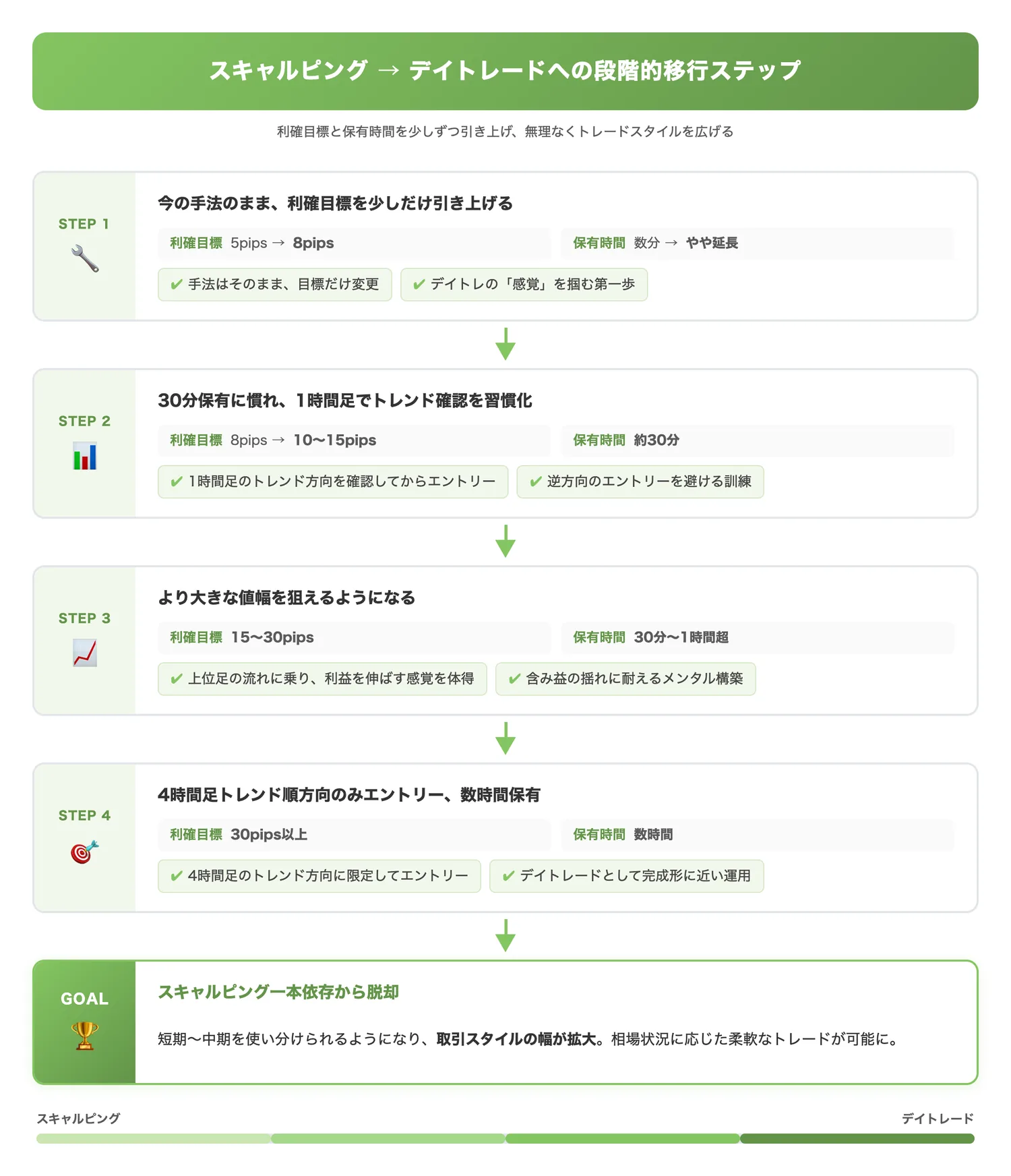 スキャルピング→デイトレードへの段階的移行ステップ(利確目標と保有時間を段階的に引き上げる具体的ステップを時系列フローで示し、無理のない移行イメージを掴ませる)