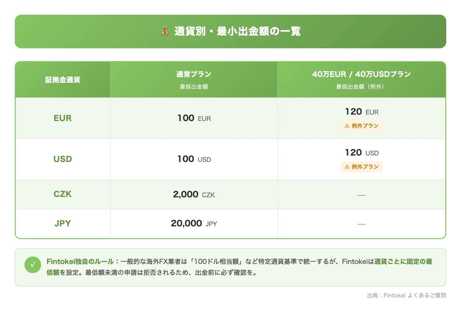 通貨別・最小出金額の一覧（証拠金通貨ごとの最小出金額と例外条件を一目で確認できるようにする）