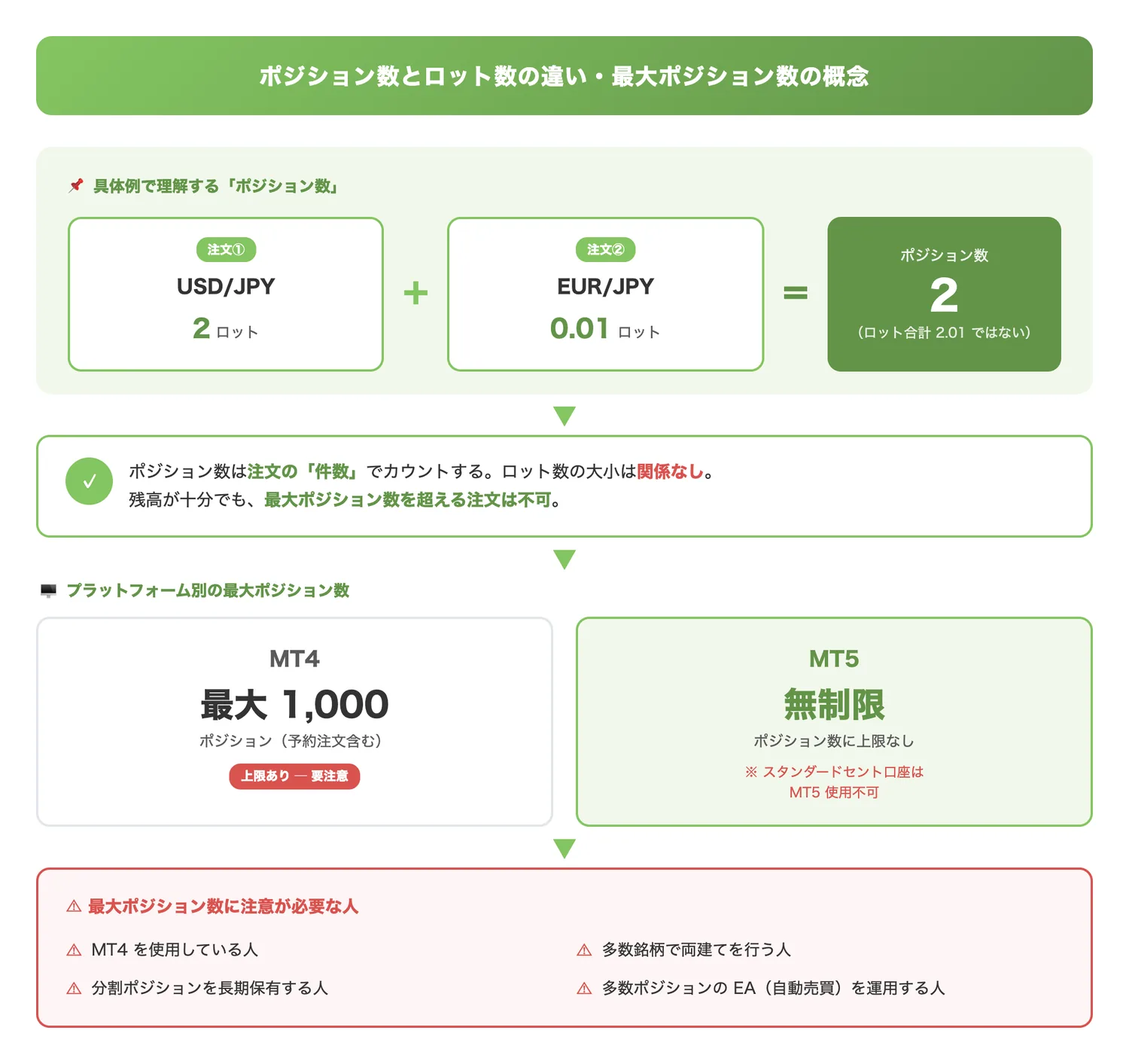 ポジション数とロット数の違い・最大ポジション数の概念（ポジション数はロット数とは無関係であることを具体例で示し、MT4/MT5の上限差も伝える）