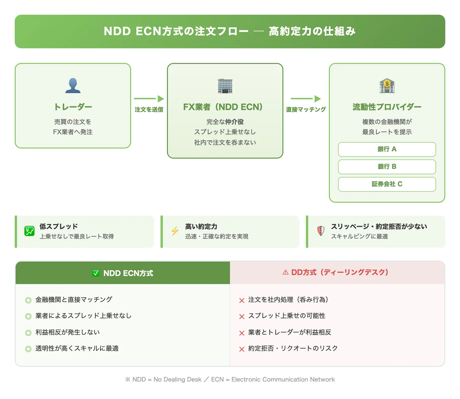 NDD ECN方式の注文フロー(NDD ECN方式でトレーダーの注文が金融機関と直接マッチングされる仕組みを図示し、約定力が高い理由を理解させる)