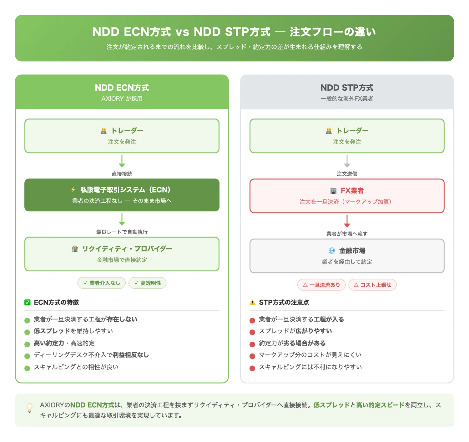 NDD ECN方式 vs NDD STP方式の注文フロー比較（NDD ECN方式がなぜ低スプレッド・高約定力を実現できるのか、NDD STP方式との注文処理の違いを視覚的に理解させる）