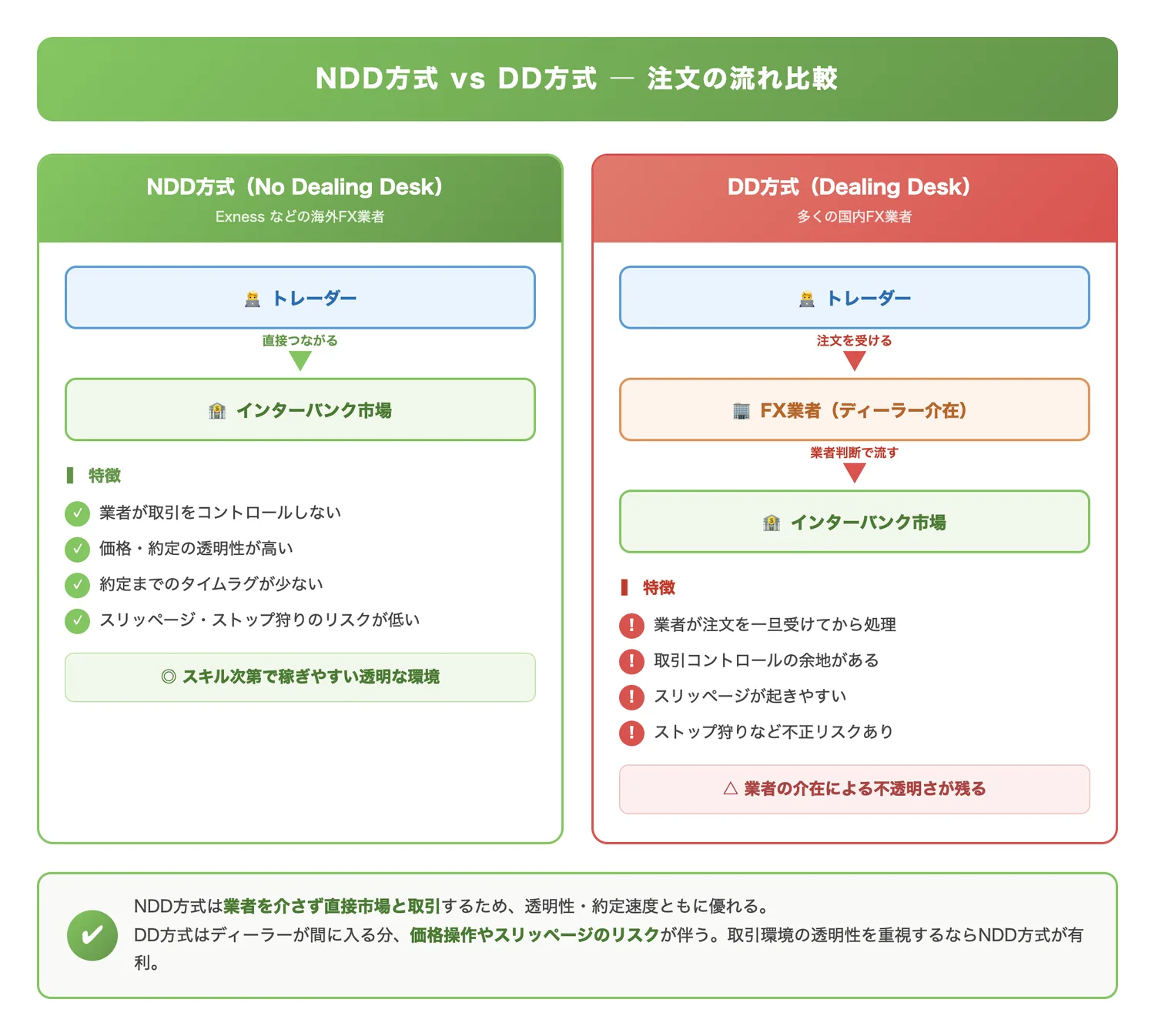 NDD方式 vs DD方式 注文の流れ比較（NDD方式とDD方式で注文がインターバンクに届くまでの流れの違いと、それぞれのメリット・リスクを視覚的に比較する）