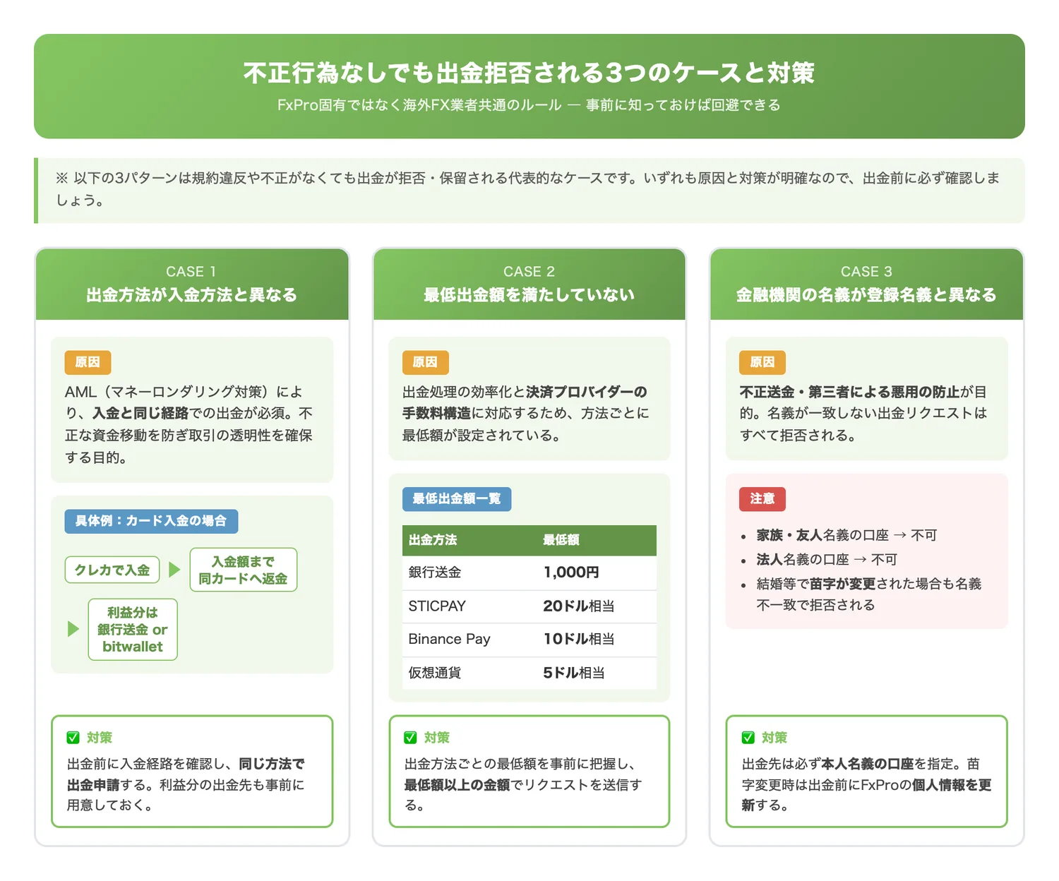 不正行為なしでも出金拒否される3つのケースと対策（不正行為がなくても出金拒否される3パターンをそれぞれの原因・理由・対策とともに対比して整理する）