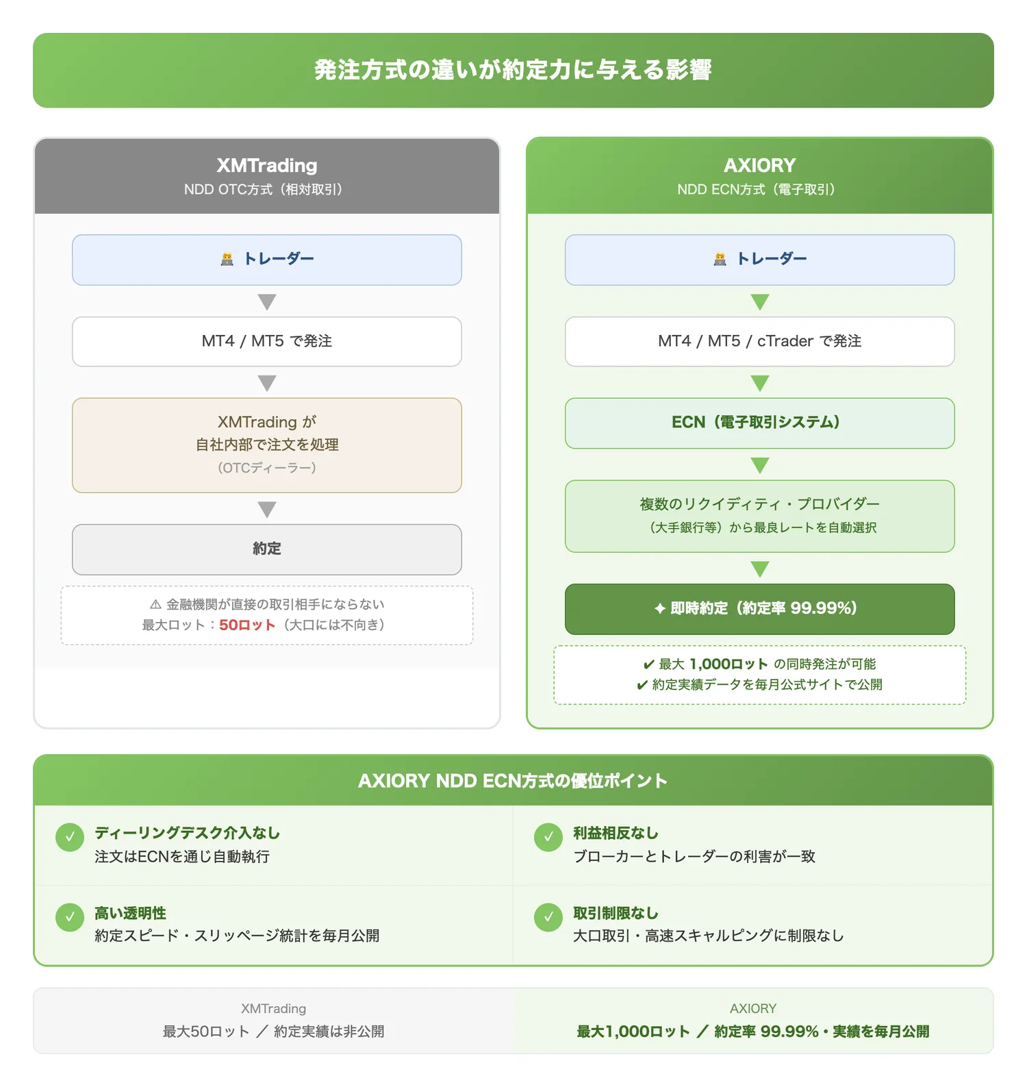 発注方式の違いが約定力に与える影響(XMTradingのNDD OTC方式とAXIORYのNDD ECN方式の注文フローの違いを図で理解させる)