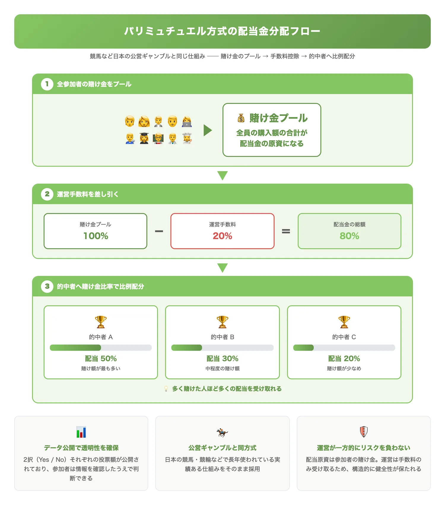パリミュチュエル方式の配当金分配フロー（参加者の賭け金がプールされ、手数料を差し引いた後に的中者へ比例配分される一連の流れを視覚的に理解させる）