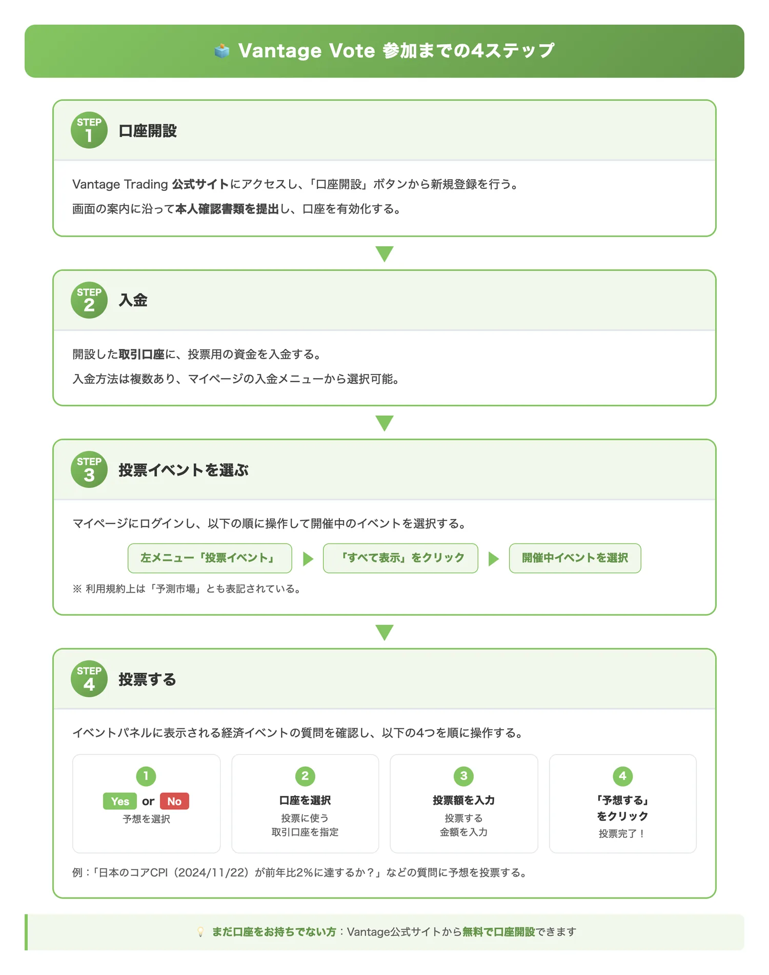 Vantage Vote参加までの4ステップ（口座開設から投票完了までの手順を一目で把握できるようにする）