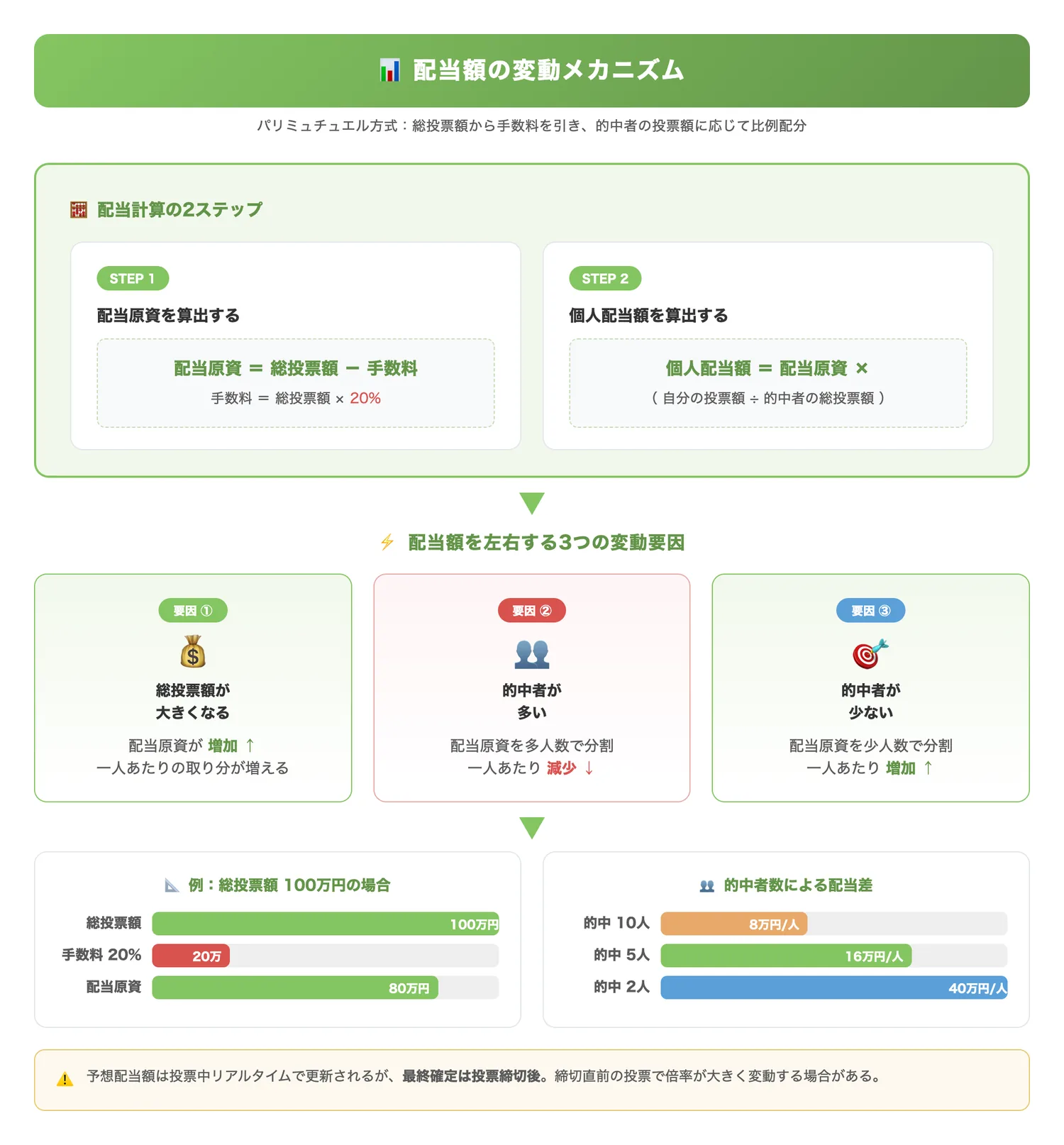 配当額の変動メカニズム（総投票額・手数料・的中者数が配当額にどう影響するかを計算イメージで示す）