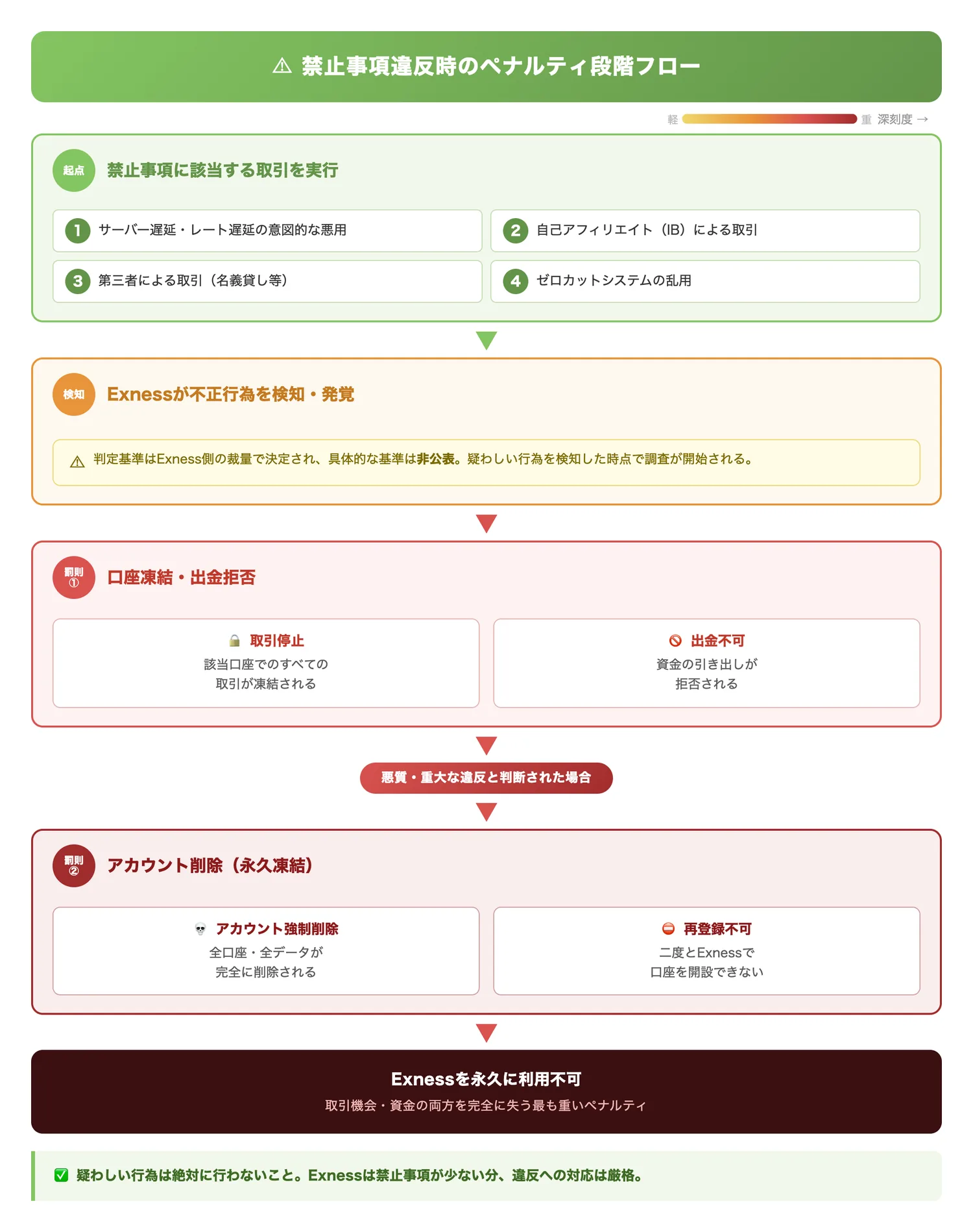 禁止事項違反時のペナルティ段階フロー（違反行為が発覚した場合にどのような段階でペナルティが科されるかを流れで理解させる）