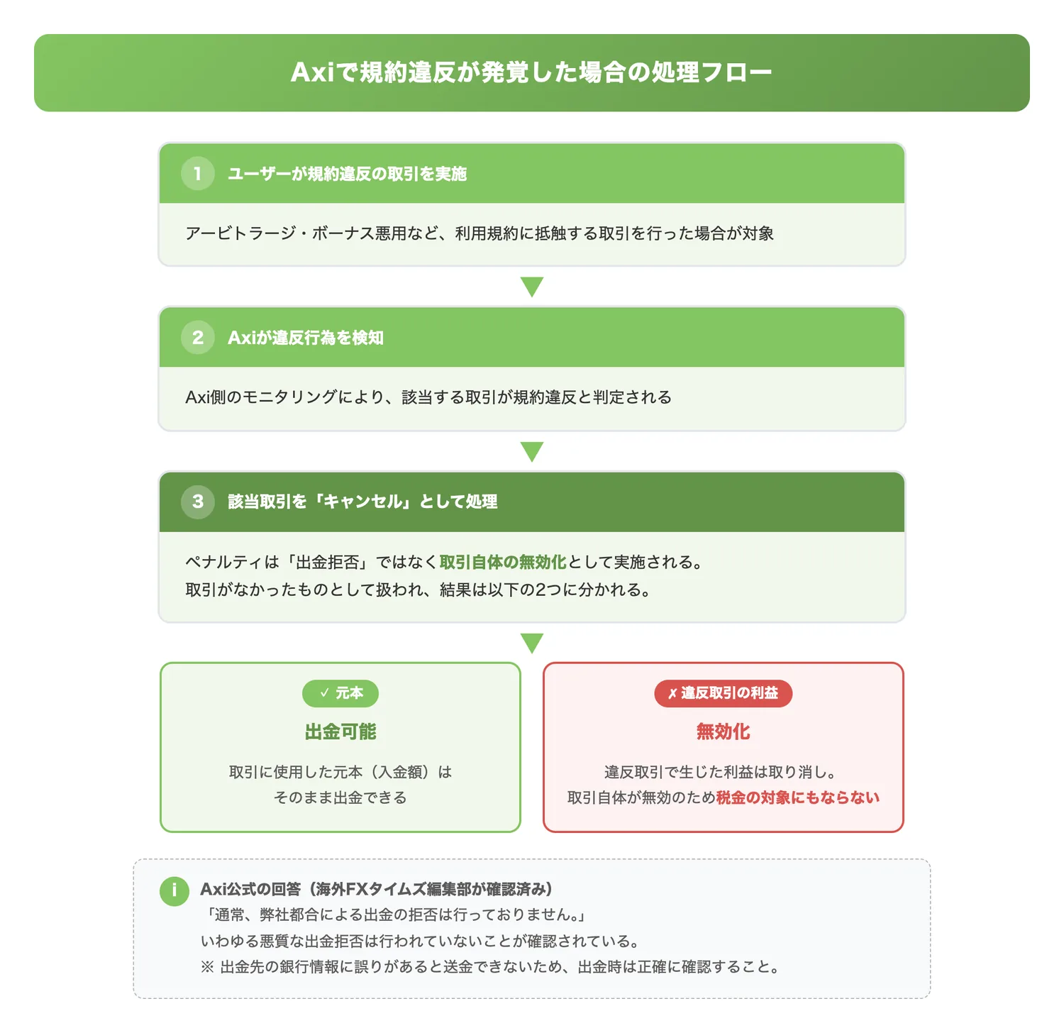 Axiで規約違反が発覚した場合の処理フロー（規約違反時に「取引キャンセル」として処理される流れと、元本は出金可能・利益は無効化される仕組みを視覚的に理解させる）