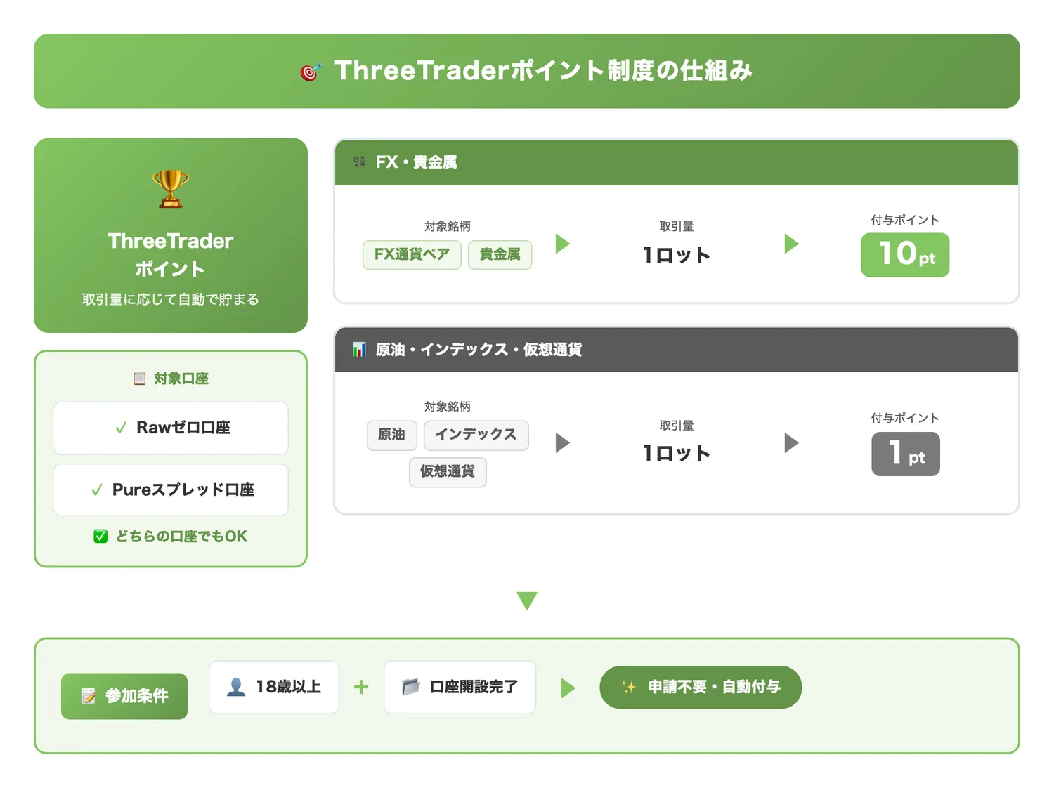 ThreeTraderポイント制度の仕組み（ポイント付与の対象銘柄・付与レート・参加条件をひと目で理解できるようにする）