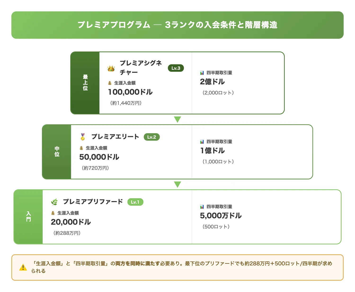プレミアプログラム 3ランクの入会条件と階層構造（3つのランクの入会条件（生涯入金額・四半期取引量）がピラミッド状に厳しくなる構造を一目で把握させる）