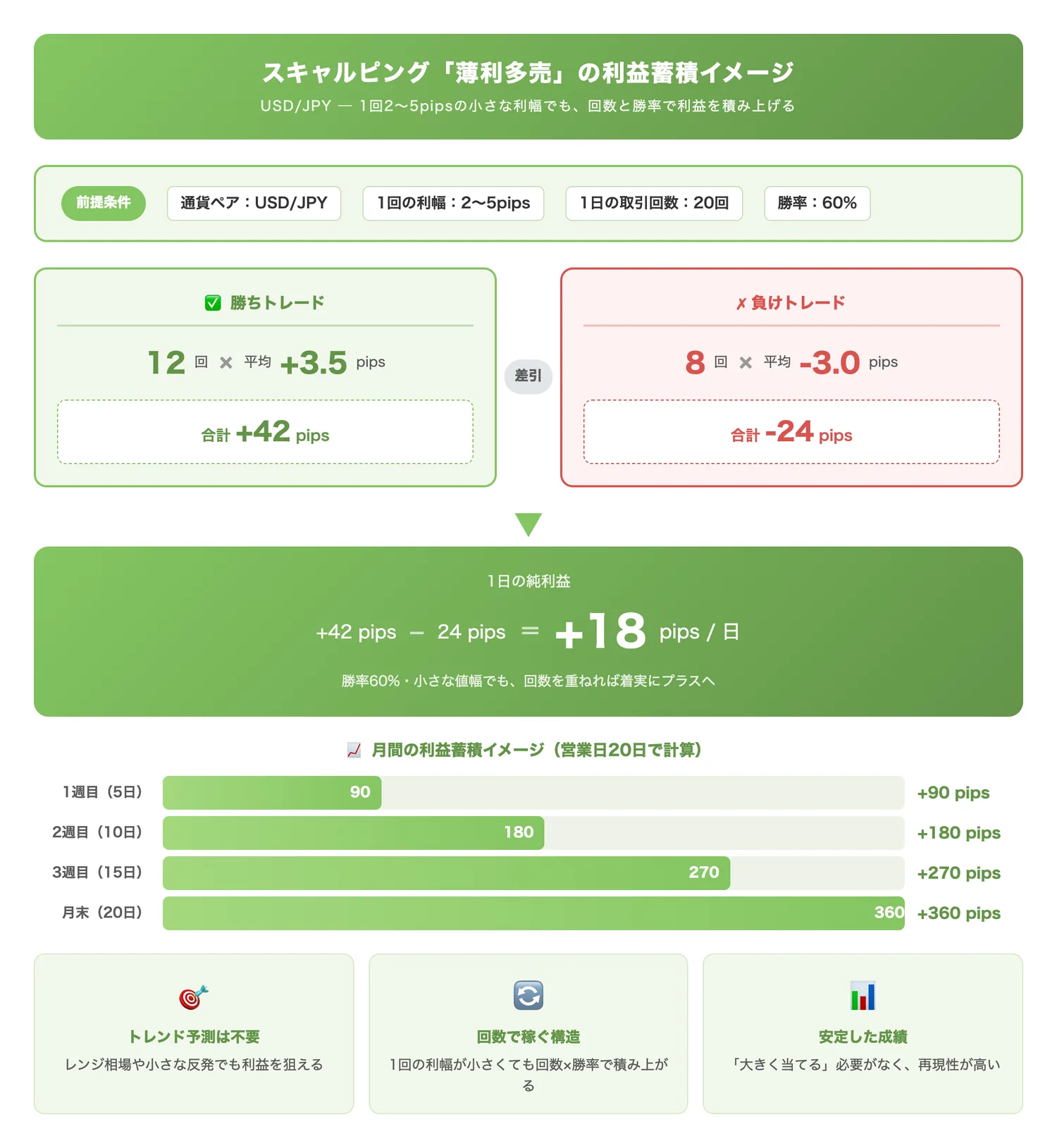スキャルピング「薄利多売」の利益蓄積イメージ(1回2〜5pips×1日20回×勝率60%という具体例で、小さな値幅でも利益が積み上がる仕組みを視覚的に理解させる)