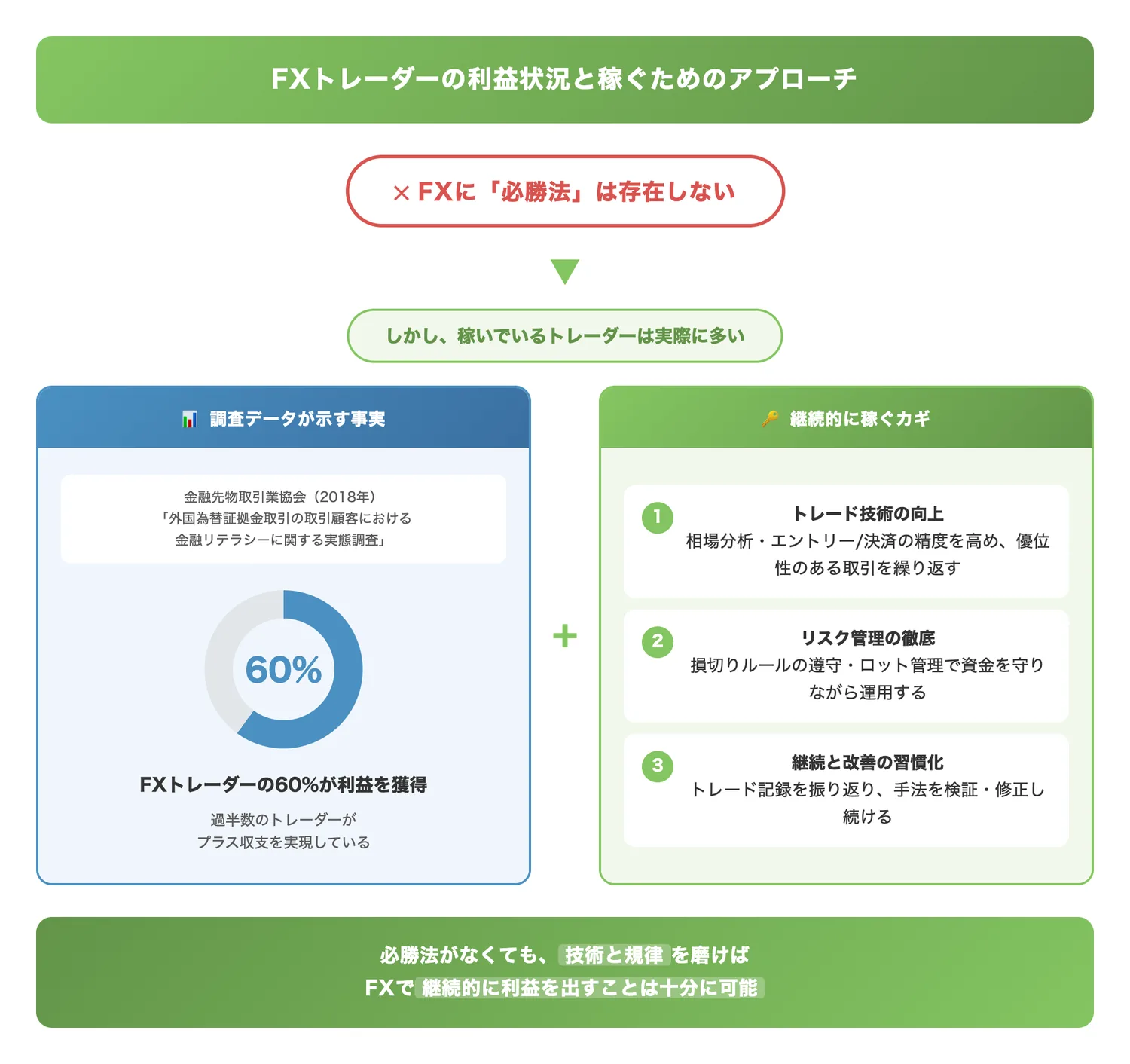 FXトレーダーの利益状況と稼ぐためのアプローチ（必勝法は存在しないが全体の60%が利益を出している事実を視覚化し、トレード技術向上の重要性を伝える）