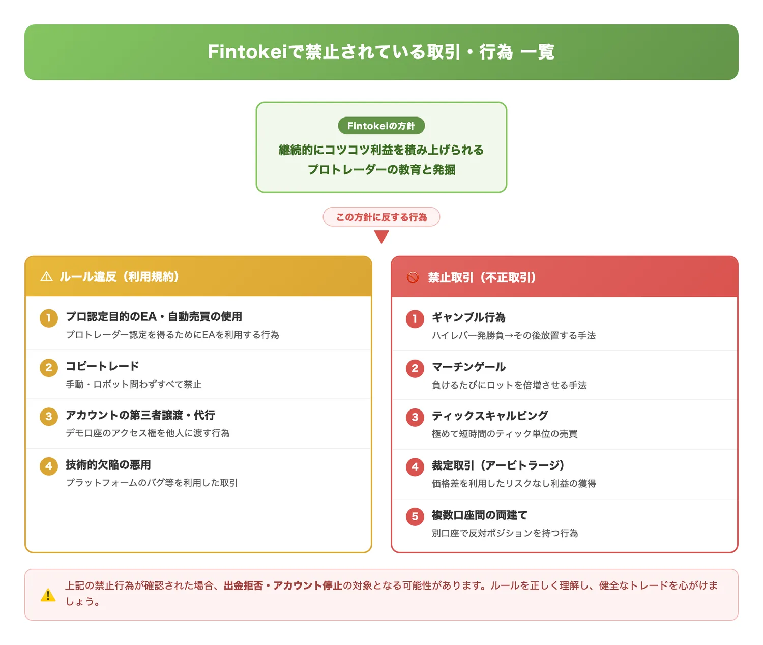 Fintokeiで禁止されている取引・行為一覧（ルール違反と不正取引の違いを整理し、禁止事項の全体像を一目で把握できるようにする）