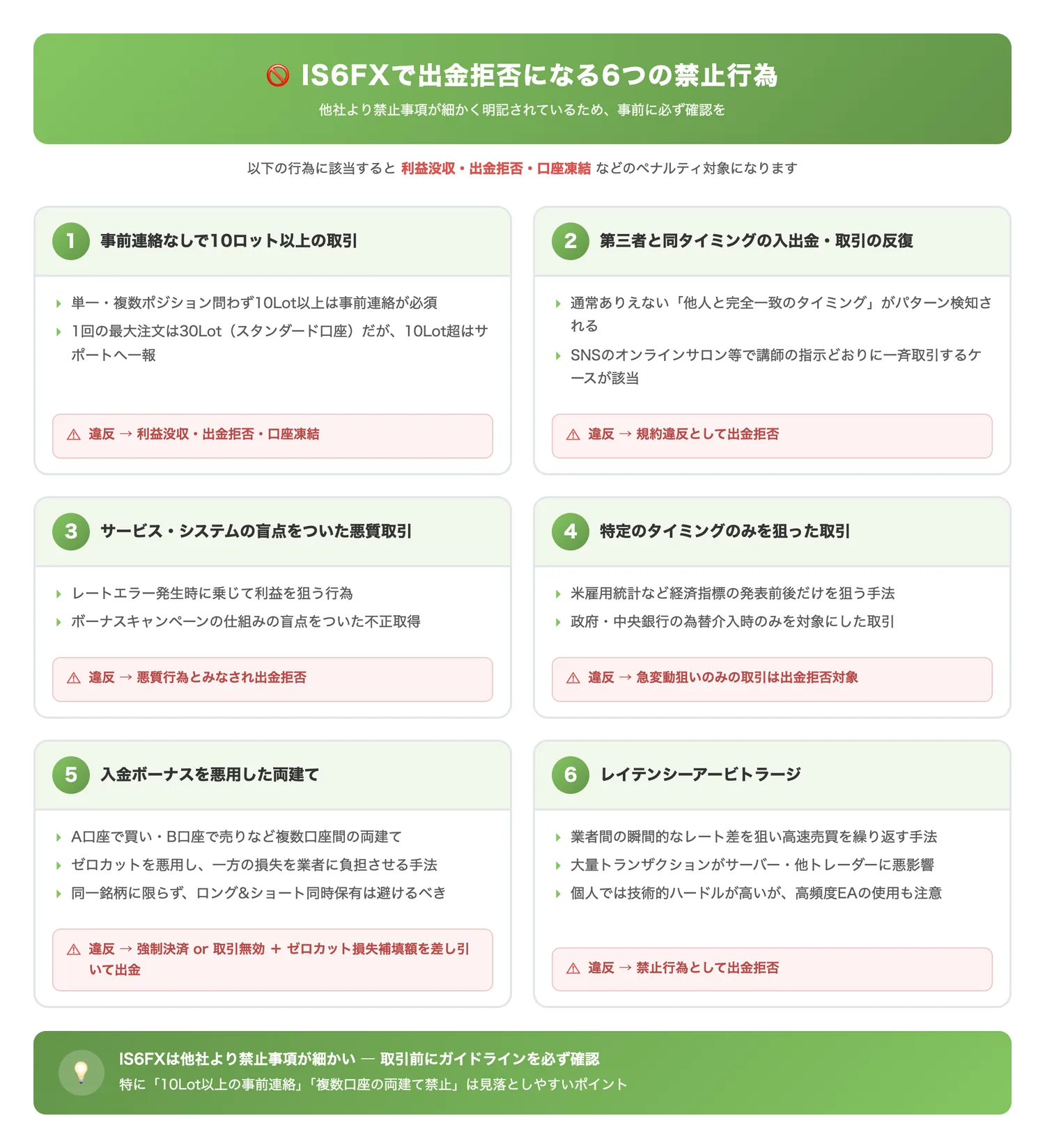IS6FXで出金拒否になる6つの禁止行為（出金拒否につながる6つの禁止事項の全体像と、各行為の概要・ペナルティを一目で把握させる）
