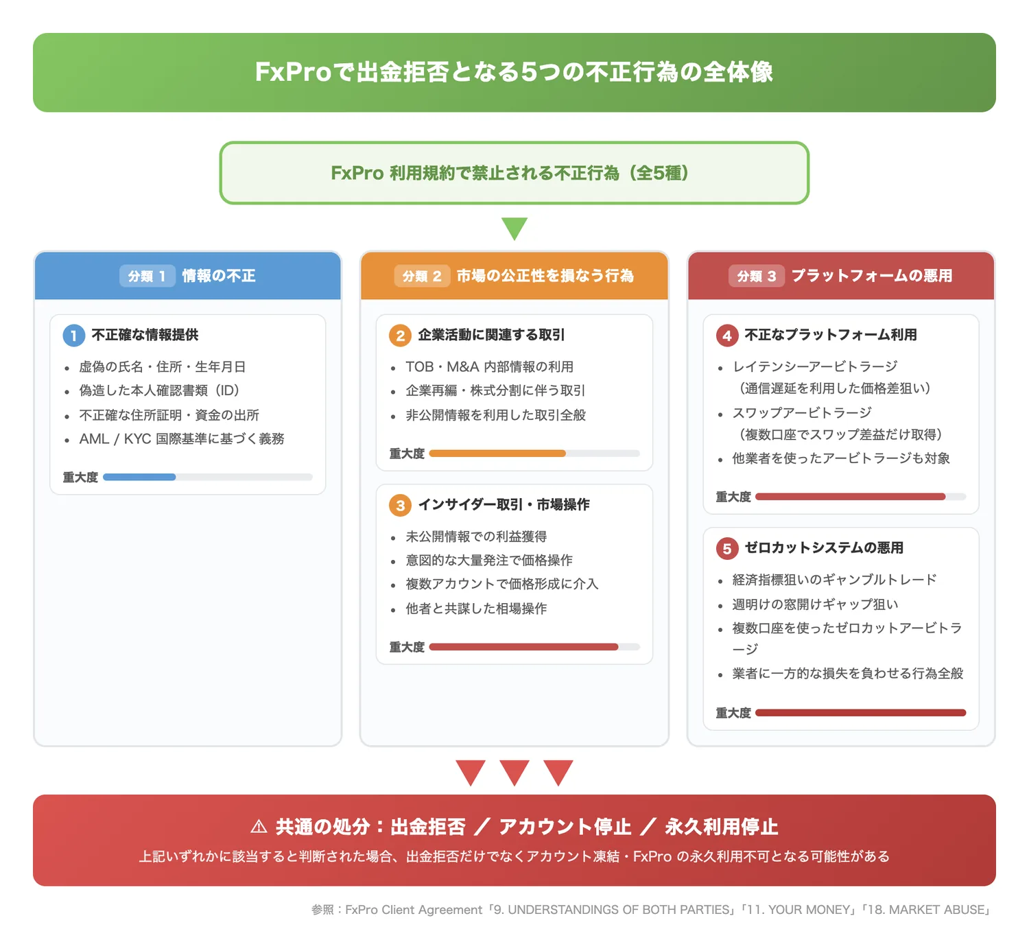 FxProで出金拒否となる5つの不正行為の全体像（5つの不正行為がどのようなカテゴリに分類され、それぞれどの程度の重大性を持つかを一目で把握させる）