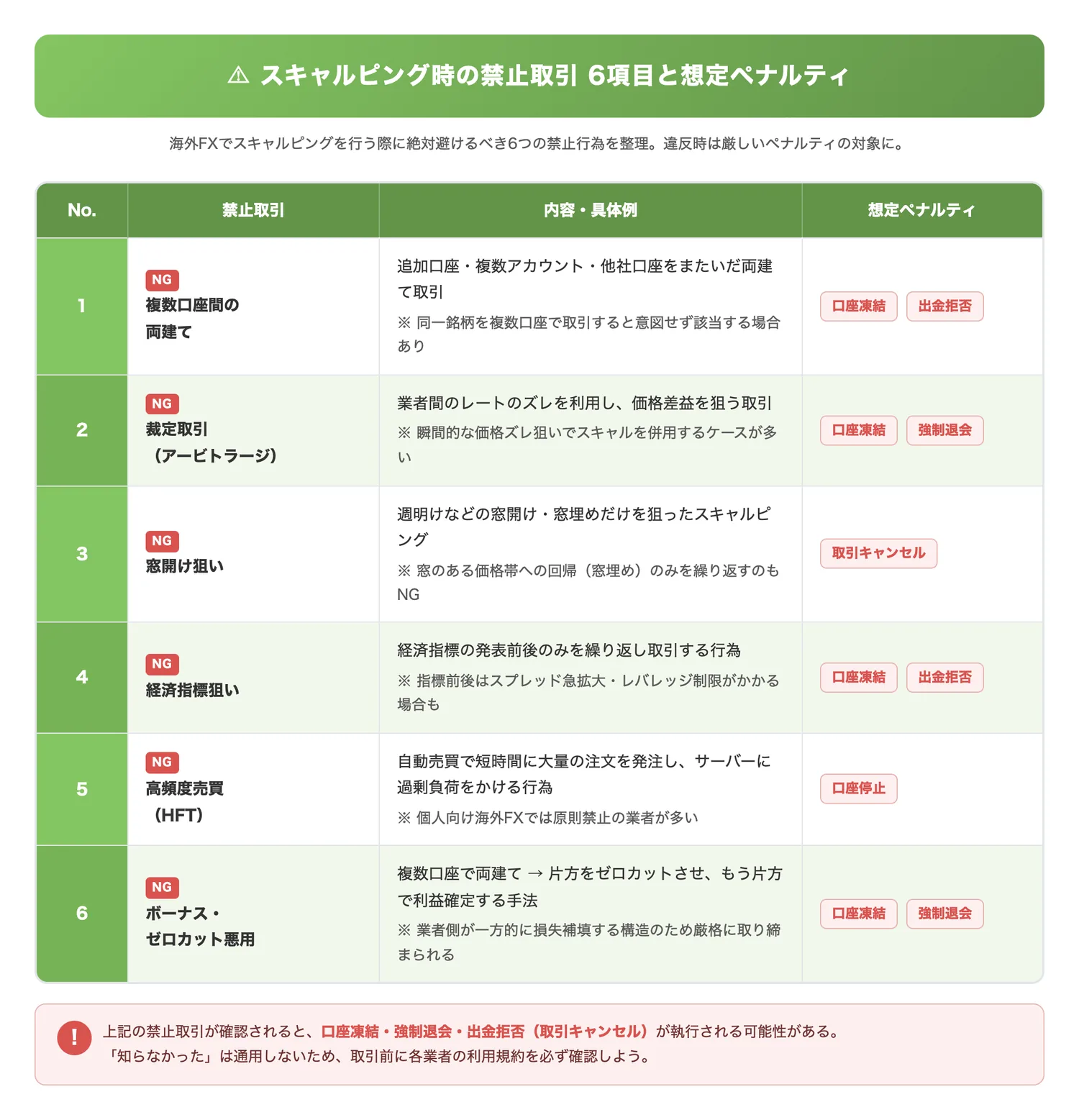 スキャルピング時の禁止取引6項目と想定ペナルティ(6種類の禁止取引の内容・理由・ペナルティを一覧化し、何をしてはいけないかを明確にする)