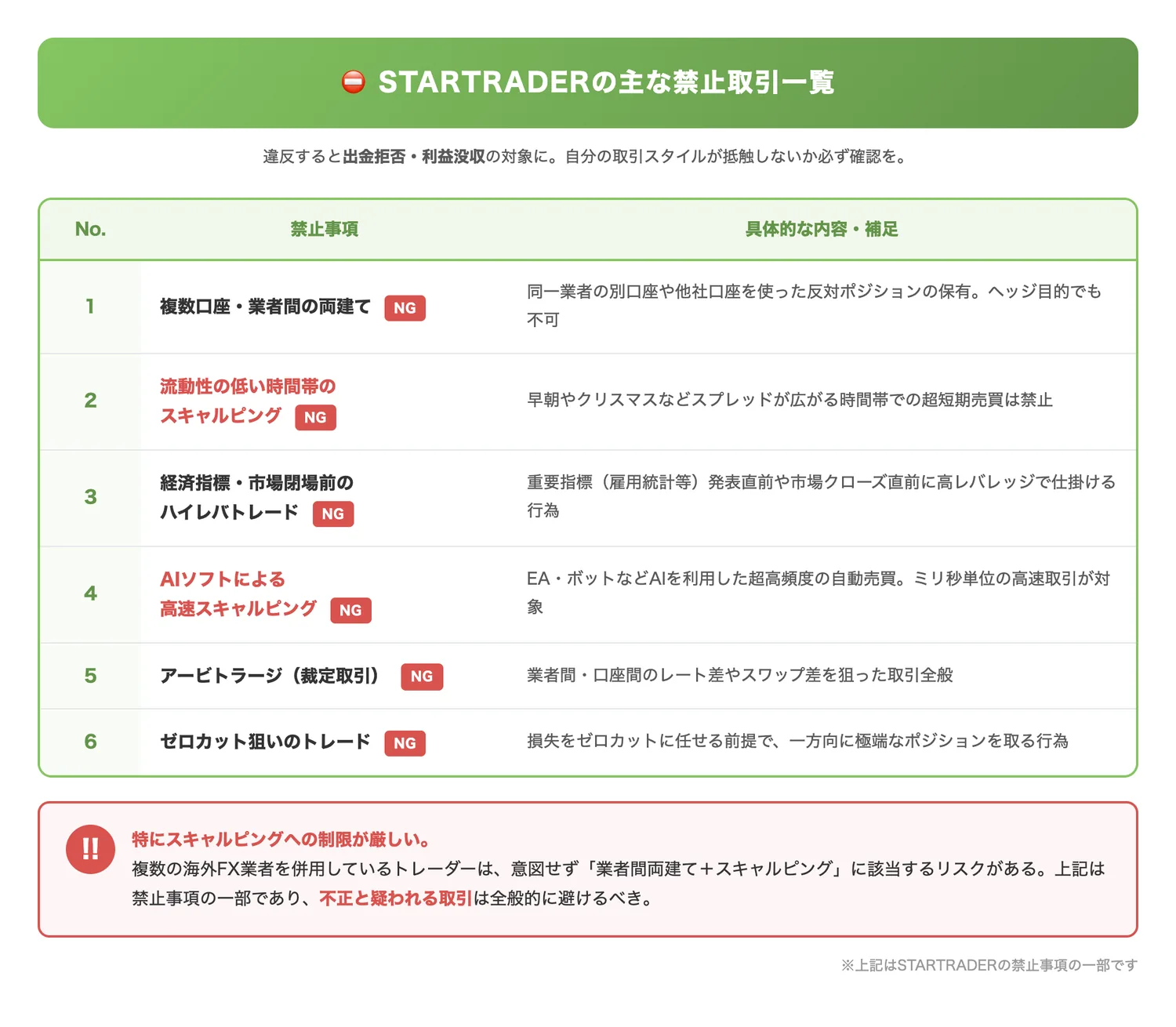 STARTRADERの主な禁止取引一覧(出金拒否や利益没収の原因となる禁止事項を一覧化し、トレーダーが自分の取引スタイルに抵触しないか確認できるようにする)