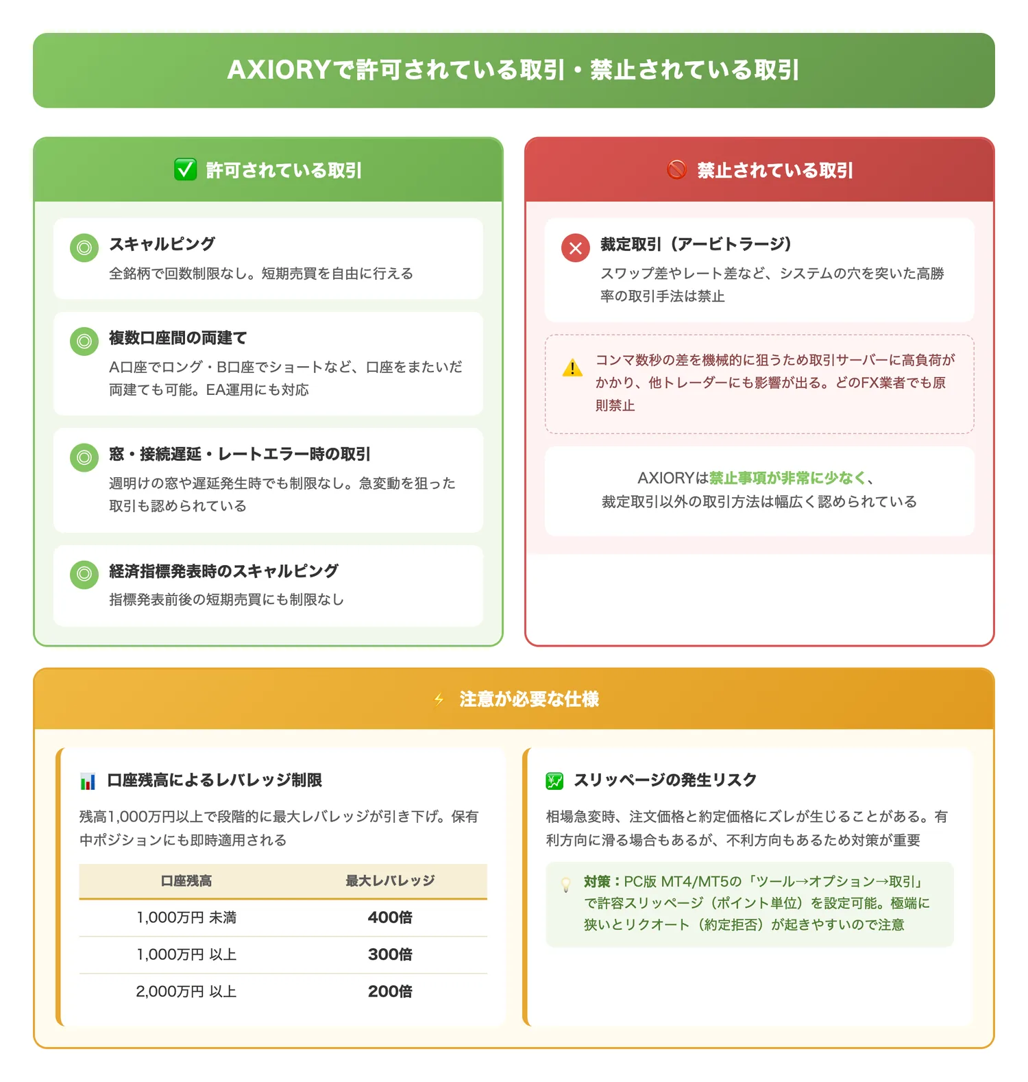 AXIORYで許可されている取引・禁止されている取引（AXIORYの取引ルールで許可・禁止されている項目を対比し、注意すべき点を一目で把握させる）