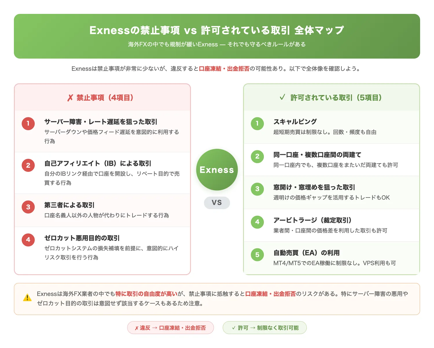 Exnessの禁止事項 vs 許可されている取引 全体マップ（記事全体の構造を一覧し、禁止4項目と許可5項目を対比的に把握させる）