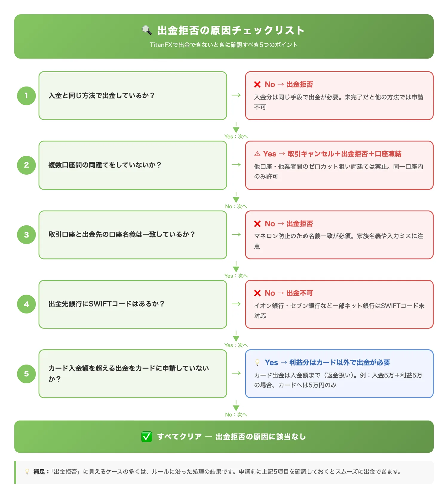 出金拒否の原因チェックリスト（出金拒否となる5つのケースを判定フローとして示し、該当するかをセルフチェックできるようにする）