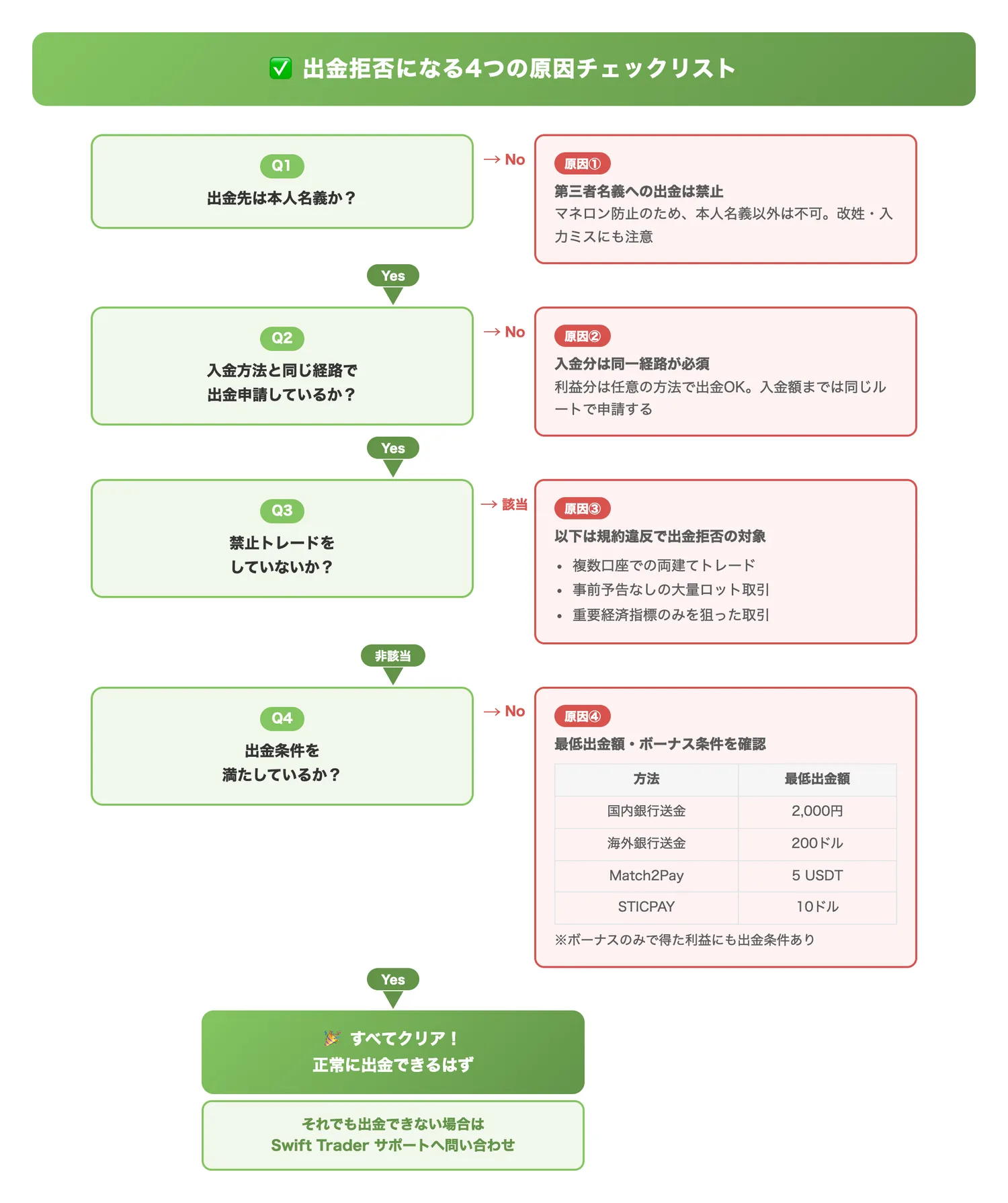 出金拒否になる4つの原因チェックリスト（出金拒否の原因を決定木形式で自己診断できるようにし、該当する原因を素早く特定させる）