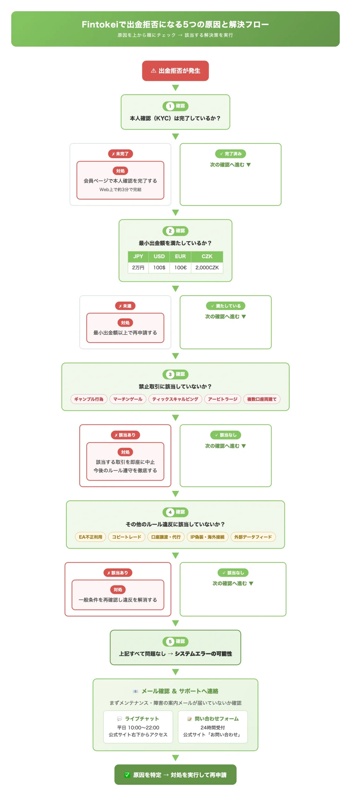 Fintokeiで出金拒否になる5つの原因と解決フロー（出金拒否に遭遇した読者が、自分の原因を素早く特定し対応策にたどり着けるようにする）