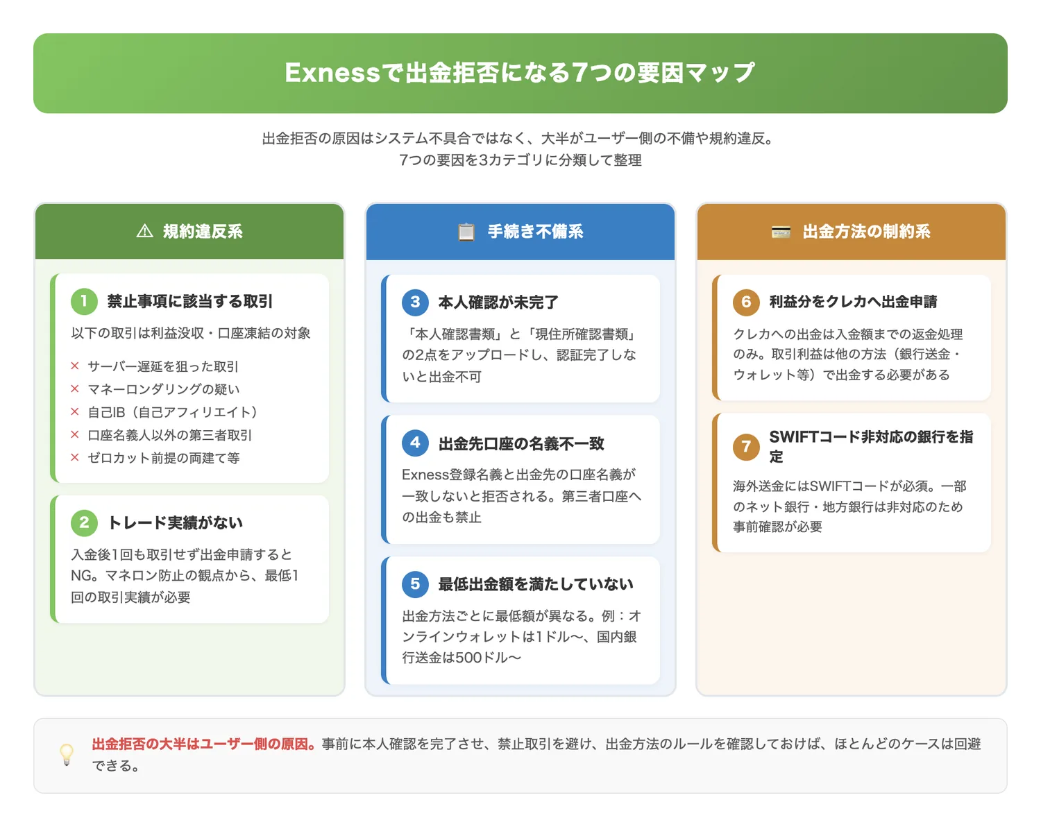 Exnessで出金拒否になる7つの要因マップ（出金拒否の7要因を「規約違反系」「手続き不備系」「出金方法の制約系」に分類し、全体像を一目で把握させる）