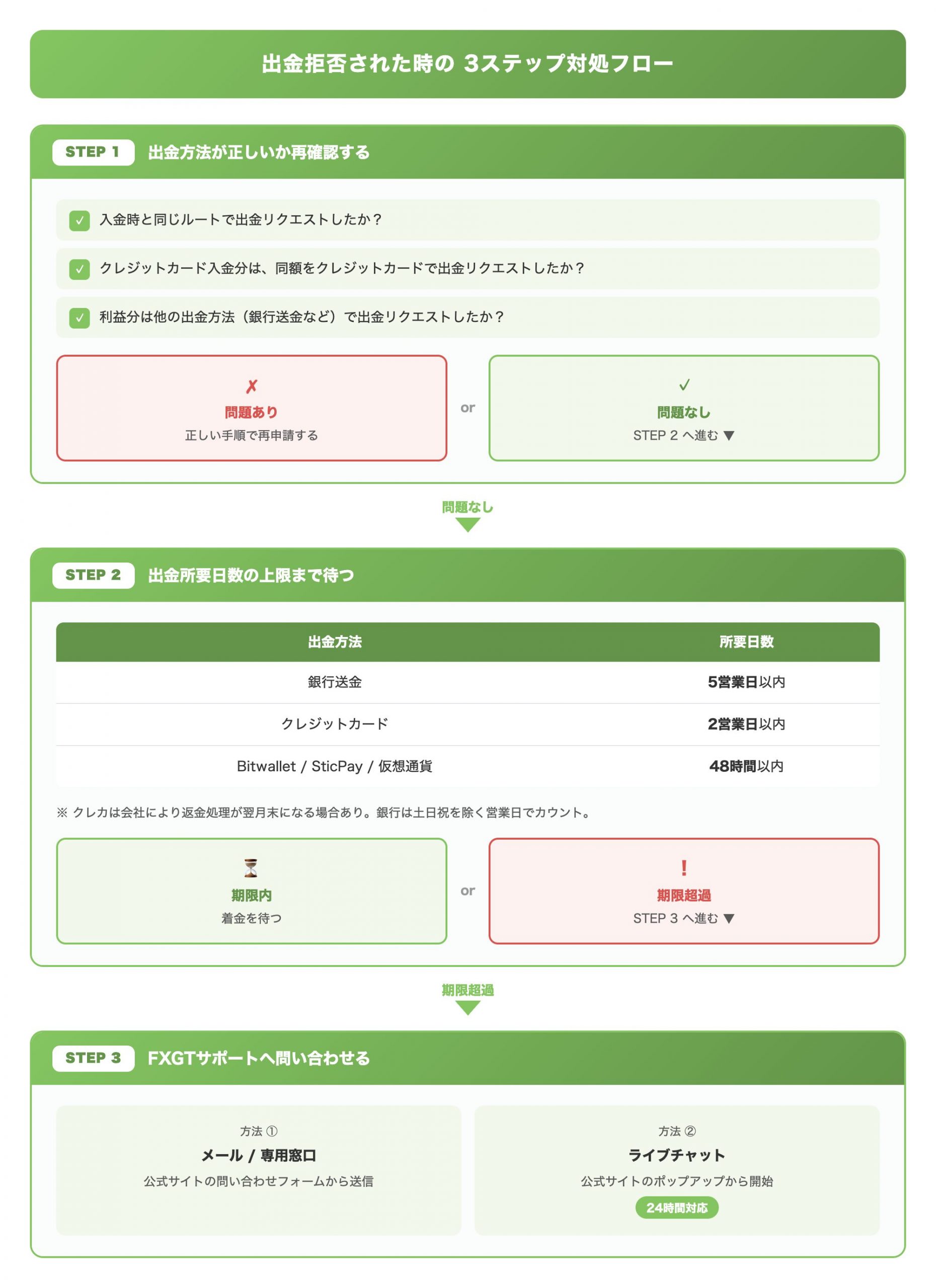 出金拒否された時の3ステップ対処フロー(出金拒否が発生した場合に何を確認しどう行動すべきかを判断フローで即座に案内する)