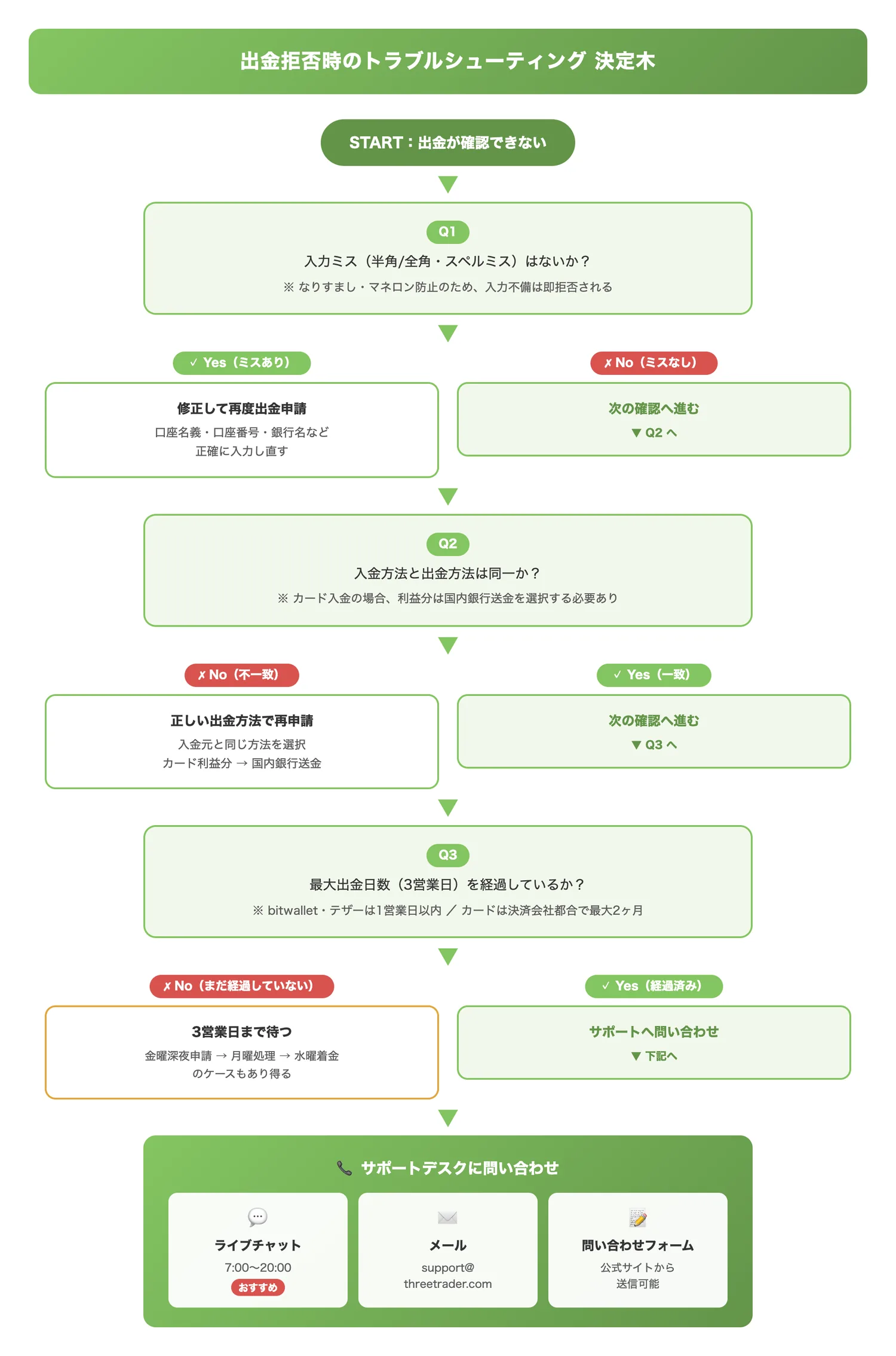 出金拒否時のトラブルシューティング決定木（出金拒否になった場合に読者がどの順番で何を確認・対処すべきか、判断フローを一目で把握できるようにする）