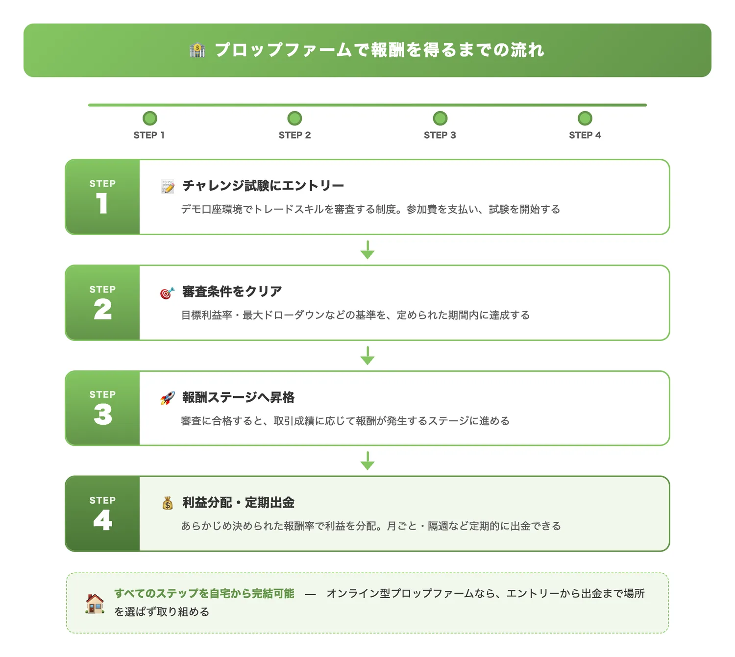 プロップファームで報酬を得るまでの流れ(チャレンジ参加から報酬出金までの一連のプロセスを視覚的に理解させる)