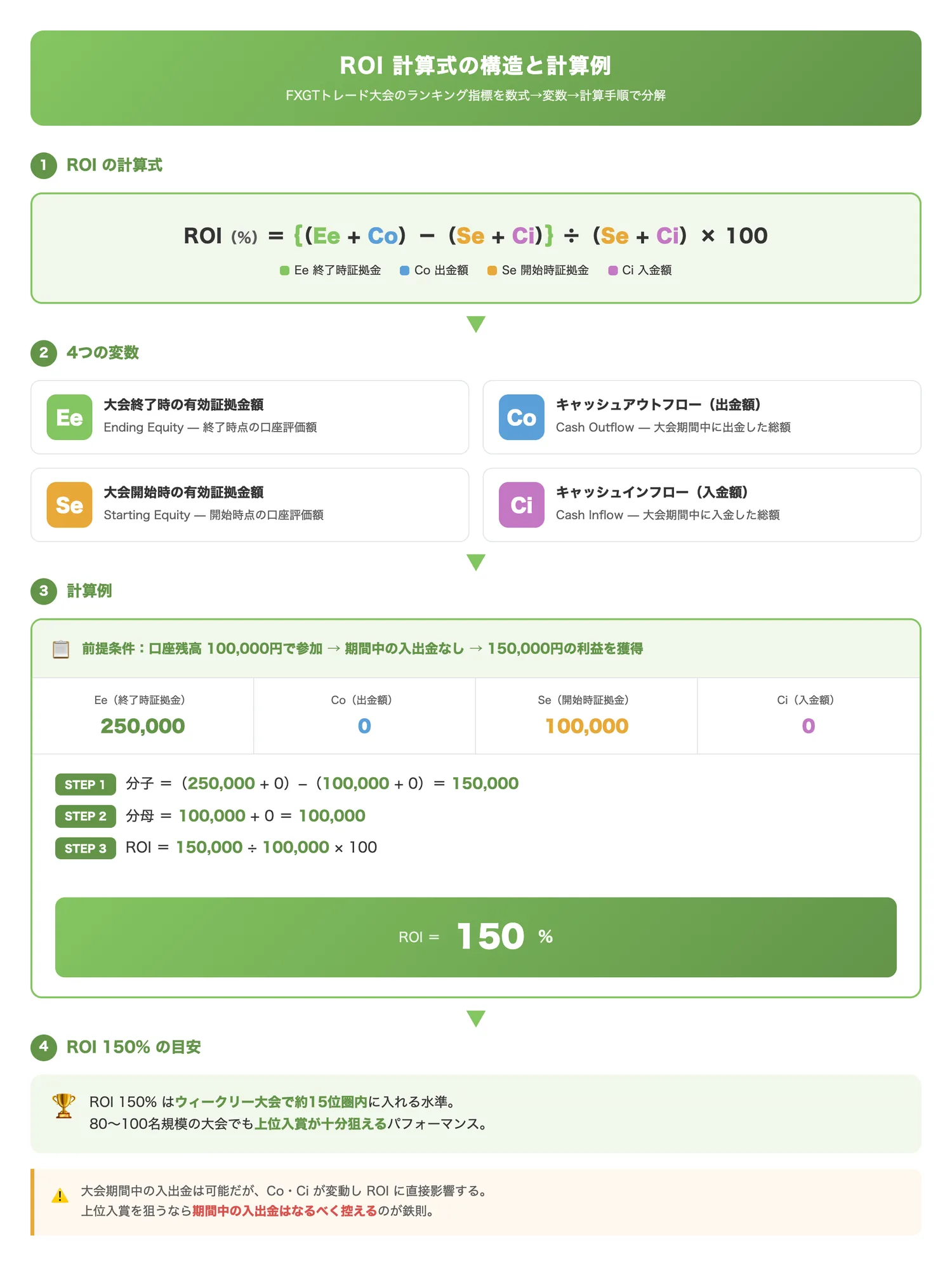 ROI計算式の構造と計算例(ROIの計算式に含まれる4つの変数の関係と、具体的な数値例での計算過程を視覚的に理解させる)