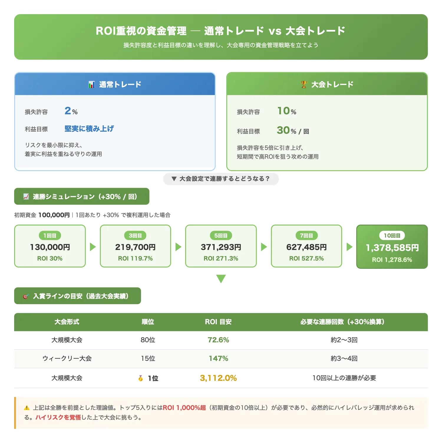 ROI重視の資金管理 ─ 通常トレード vs 大会トレード(通常トレードと大会トレードで損失許容度・利益目標が異なることを対比し、大会用の資金管理戦略を明確にする)