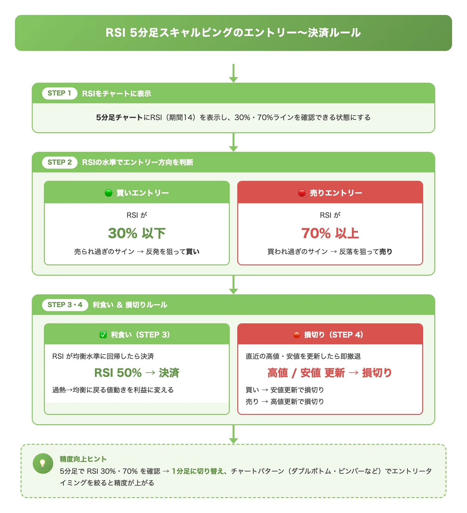 RSI 5分足スキャルピングのエントリー〜決済ルール(RSIの数値を基準にしたエントリー・利食い・損切りの判断をフローで視覚化する)