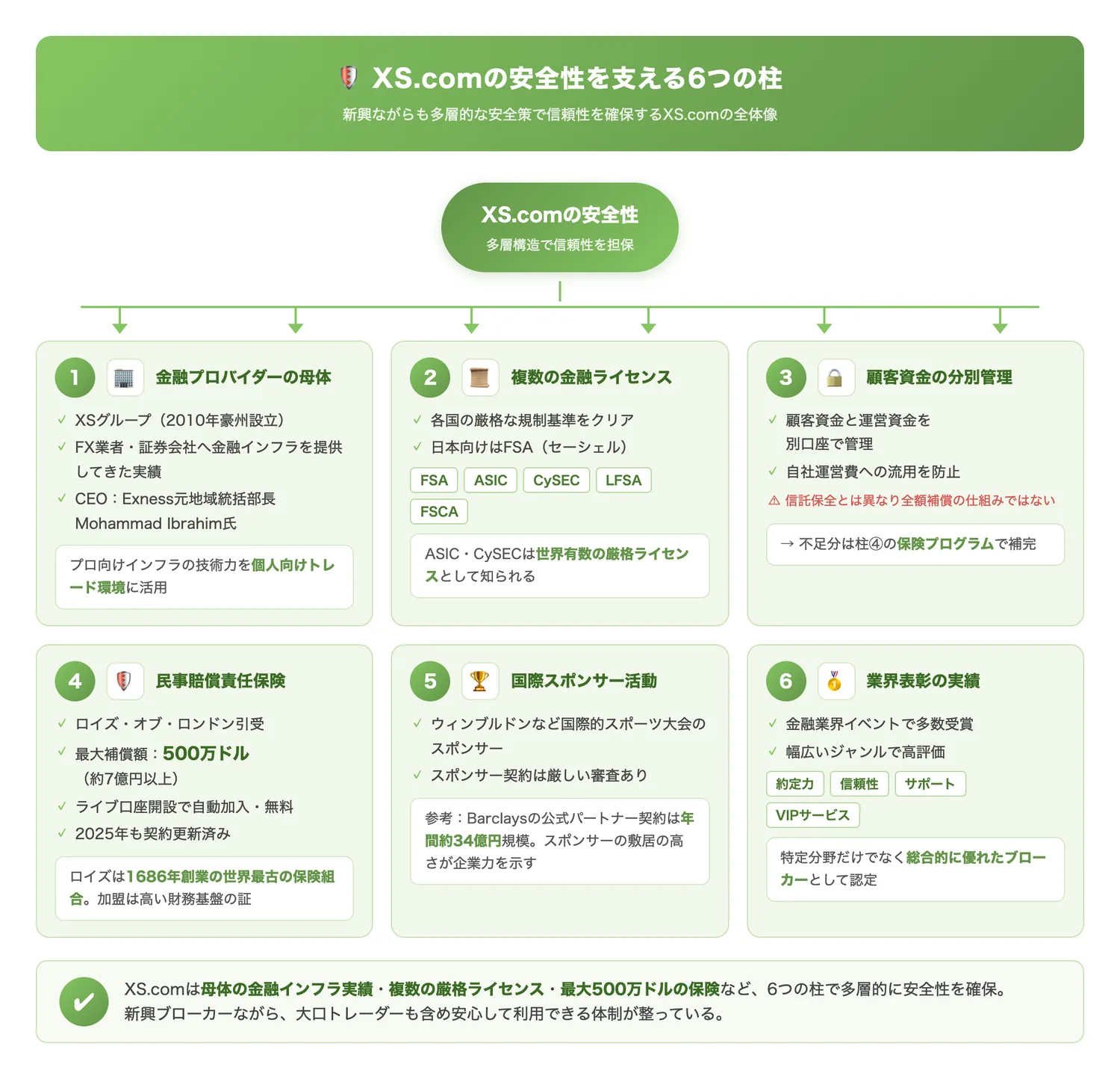 XS.comの安全性を支える6つの柱（XS.comの安全性がどのような要素で多層的に構成されているかを俯瞰的に理解させる）