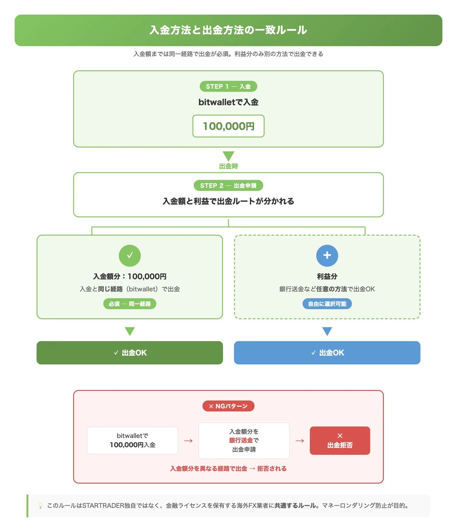 入金方法と出金方法の一致ルール(入金額までは同一経路で出金し、利益分のみ別経路で出金できるルールを視覚的に理解させる)