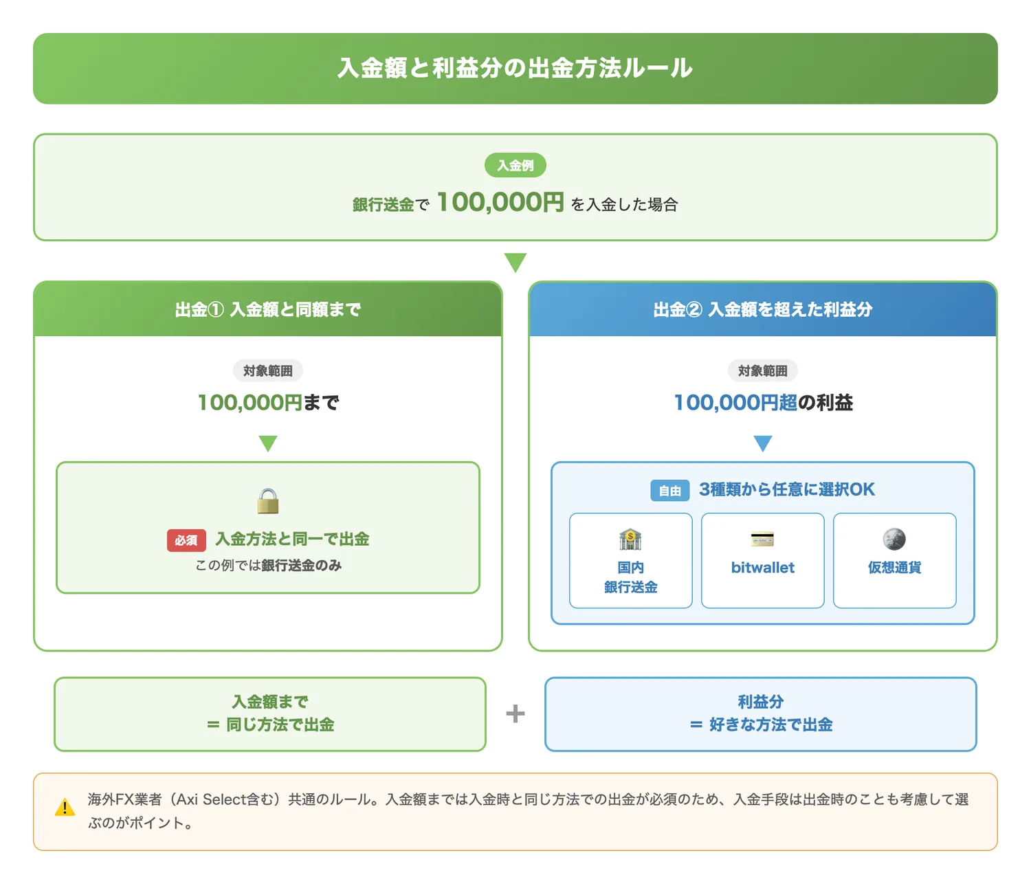 入金額と利益分の出金方法ルール(入金額までは同一方法での出金が必須、利益分は任意の方法を選べるという二段階ルールを図で直感的に理解させる)