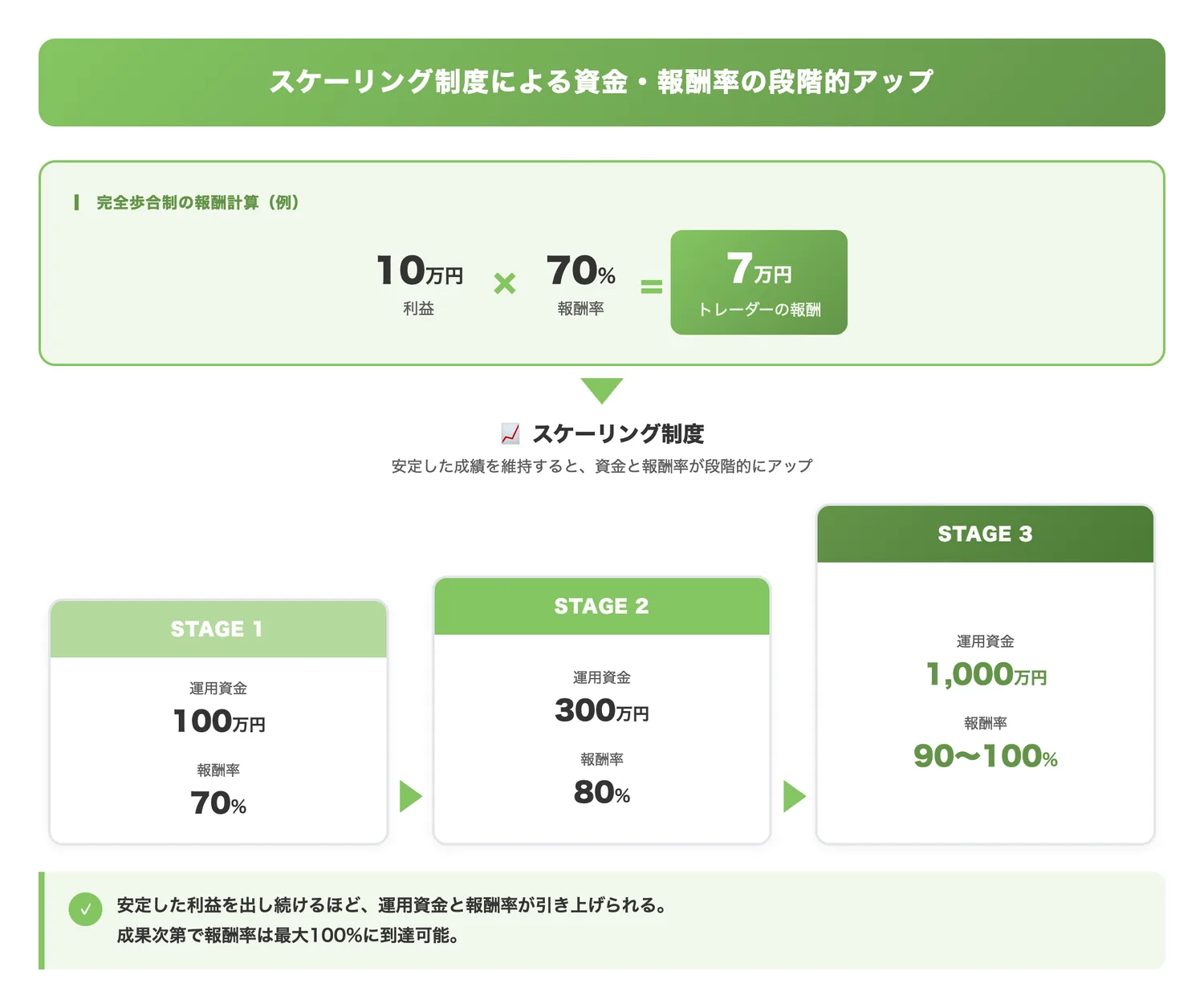 スケーリング制度による資金・報酬率の段階的アップ(安定した成績を出し続けることで資金と報酬率が段階的に上がる仕組みを視覚化する)