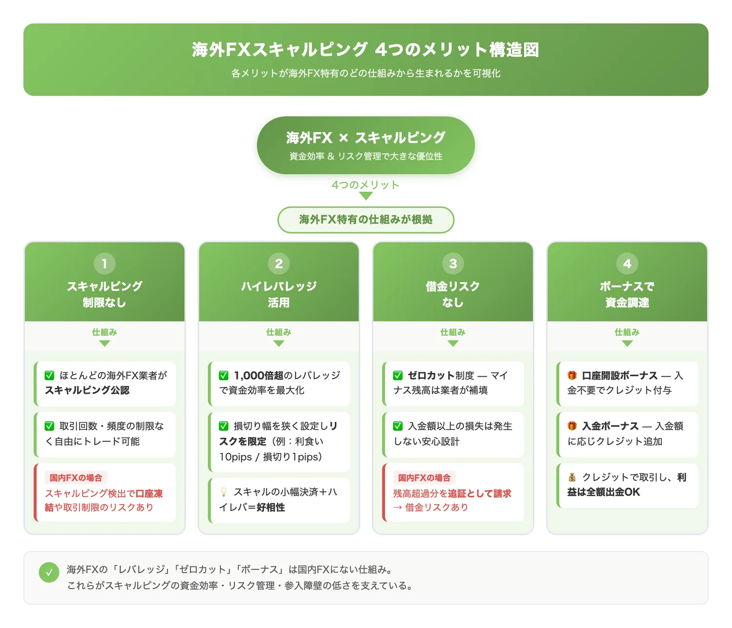 海外FXスキャルピング 4つのメリット構造図(4つのメリットがそれぞれ海外FX特有のどの仕組みから生まれるかを視覚的に示す)