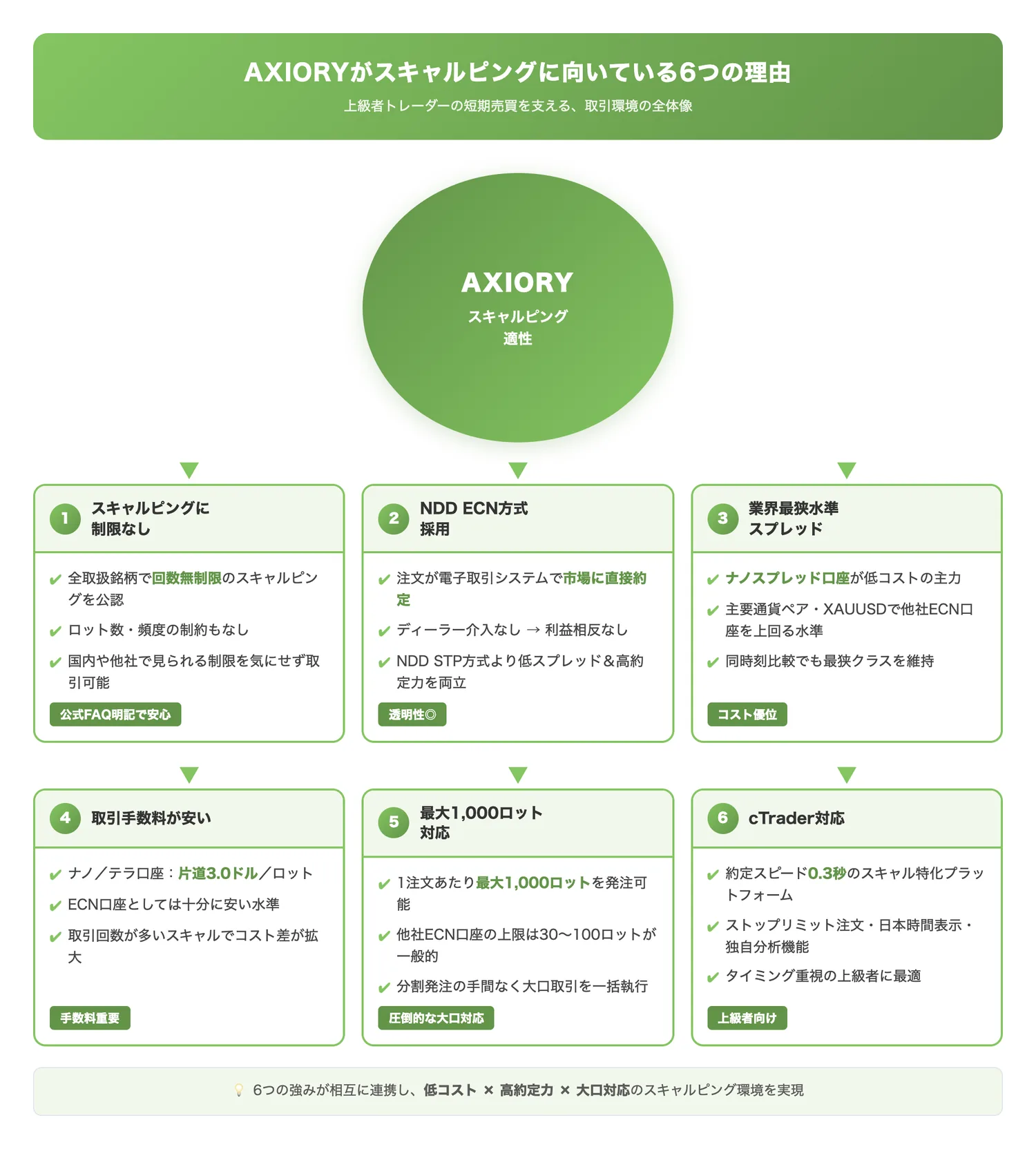 AXIORYがスキャルピングに向いている6つの理由（AXIORYのスキャルピング適性を構成する6つの要素の全体像を把握させ、記事の見通しを良くする）