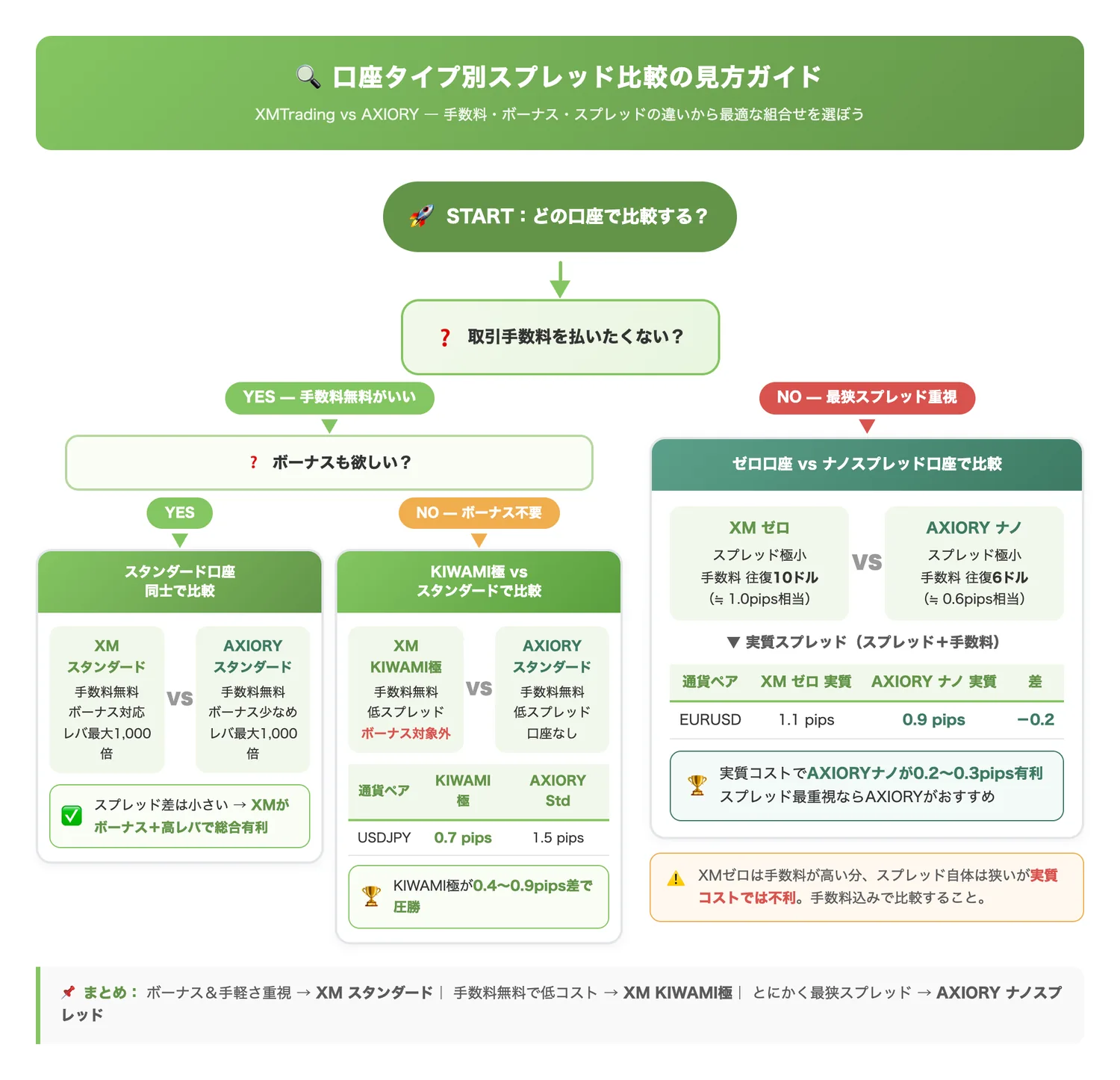 口座タイプ別スプレッド比較の見方ガイド(取引手数料の有無やボーナス対応の違いを踏まえ、どの口座タイプの組合せで比較すべきか読者を導く)